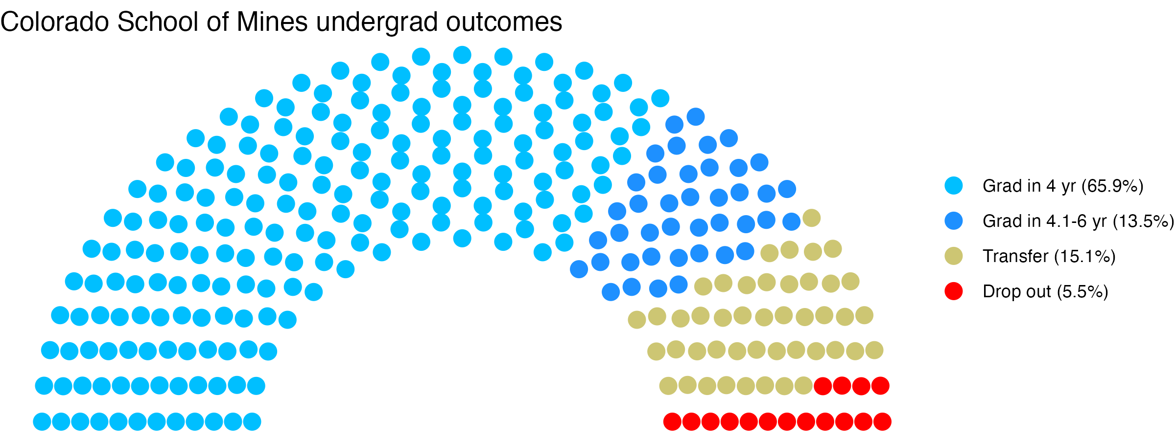 Parliament plot showing the outcomes for full time undergraduates