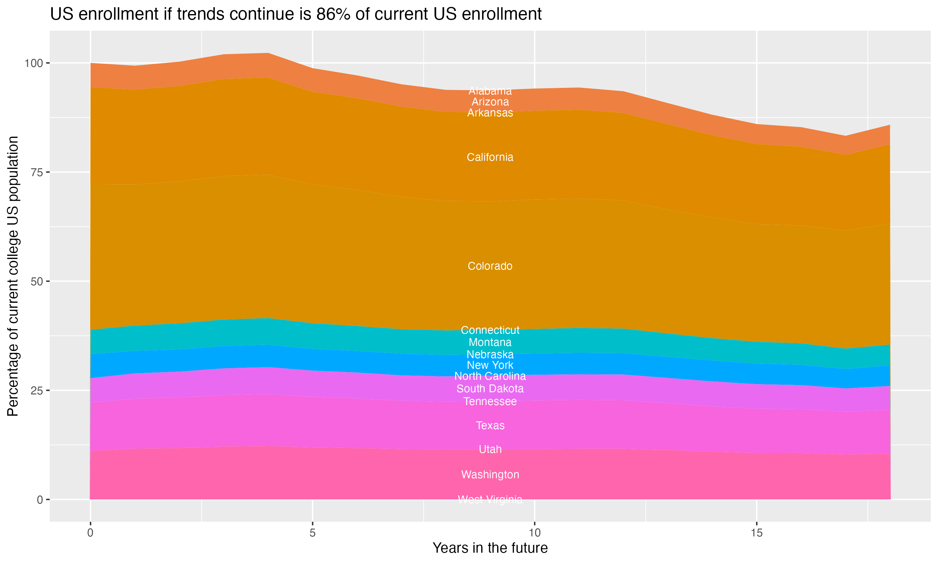 Stacked area plot showing trends if enrollment of 18 year olds per state stay constant; it will be 86percent of the current population.