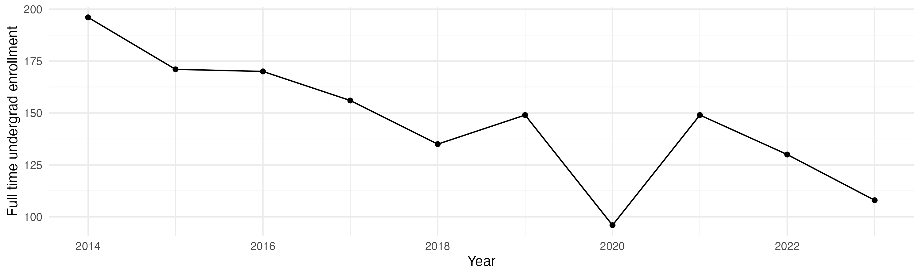 Line plot showing the the full time undergraduate enrollment over time