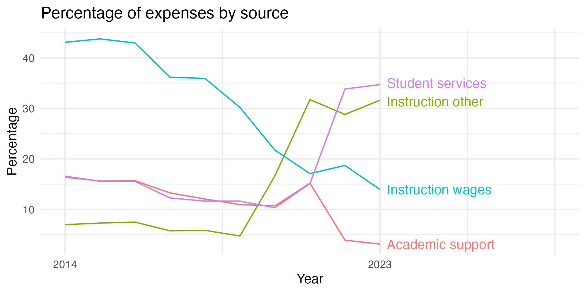 Line plot showing expenses by category over time.