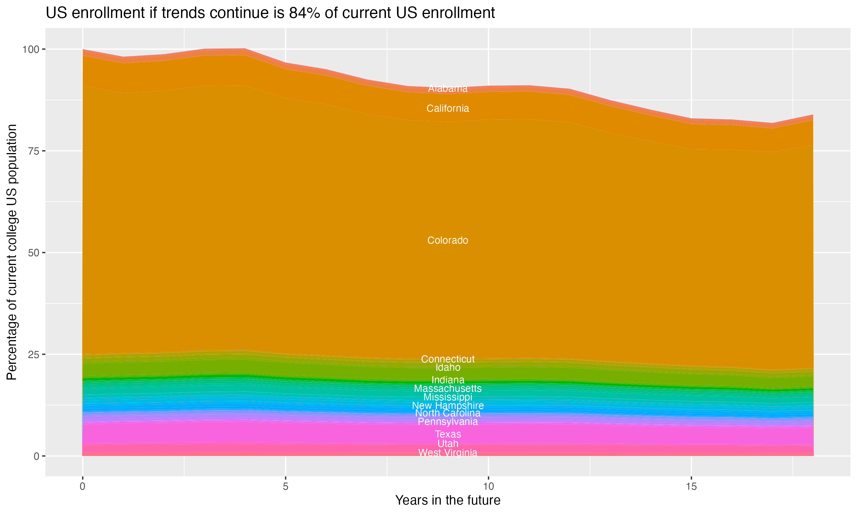 Stacked area plot showing trends if enrollment of 18 year olds per state stay constant; it will be 84percent of the current population.
