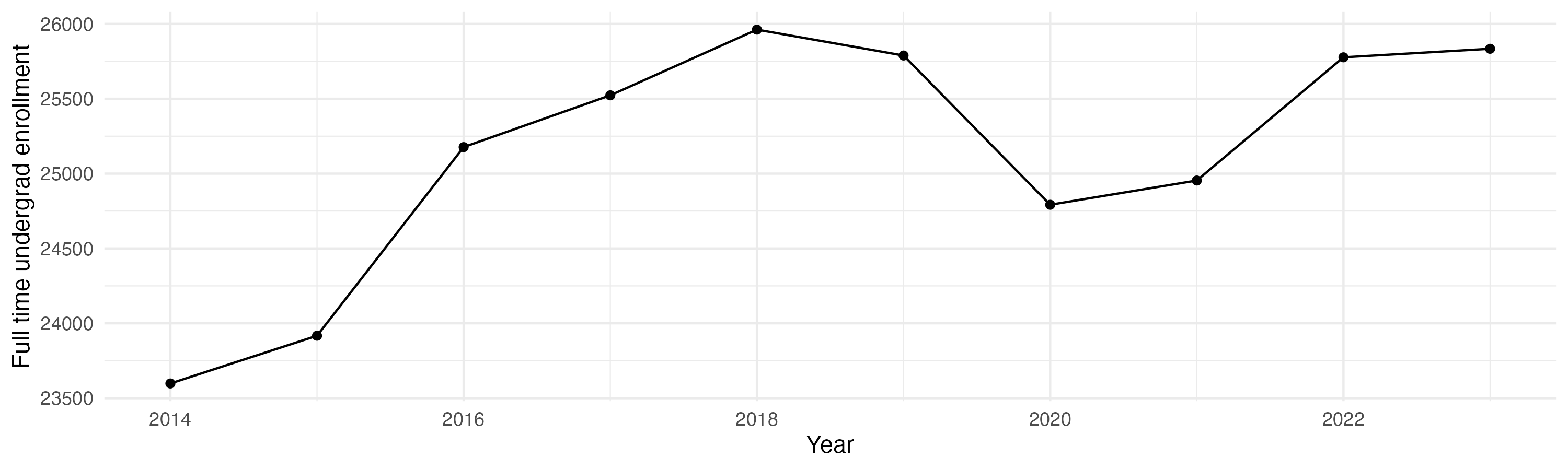 Line plot showing the the full time undergraduate enrollment over time