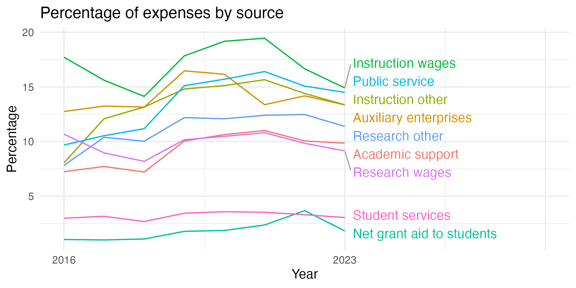 Line plot showing expenses by category over time.