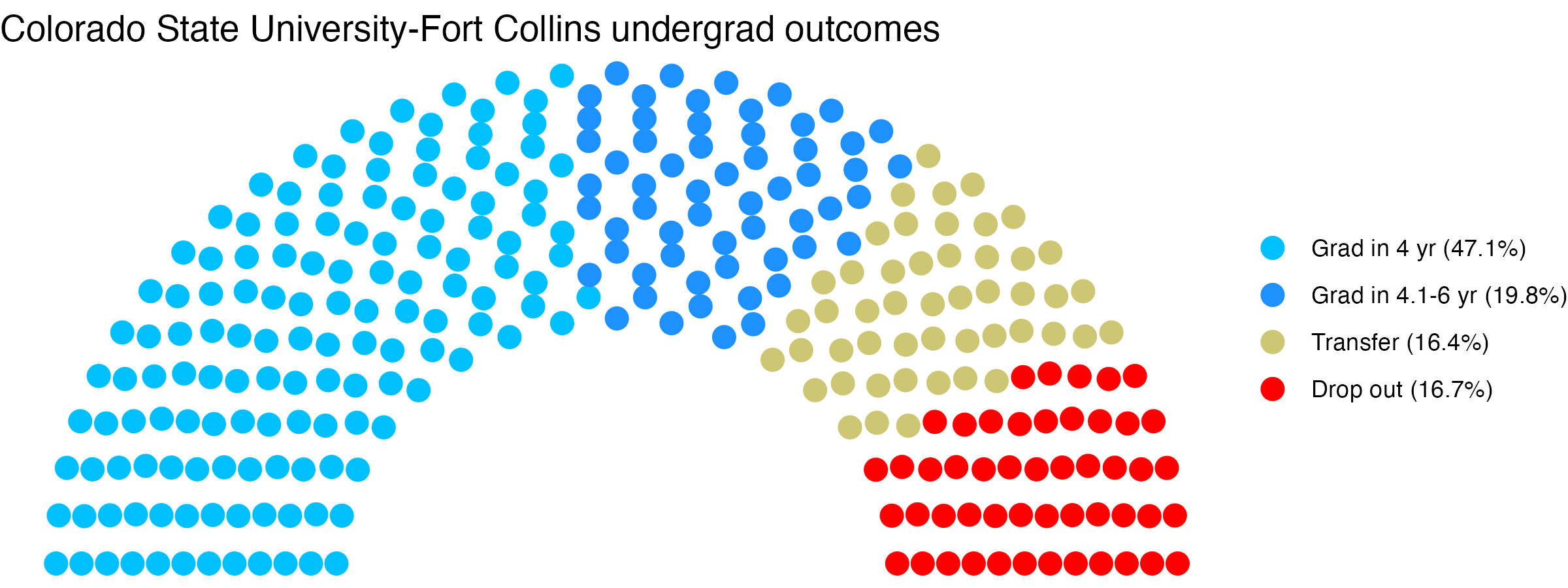 Parliament plot showing the outcomes for full time undergraduates