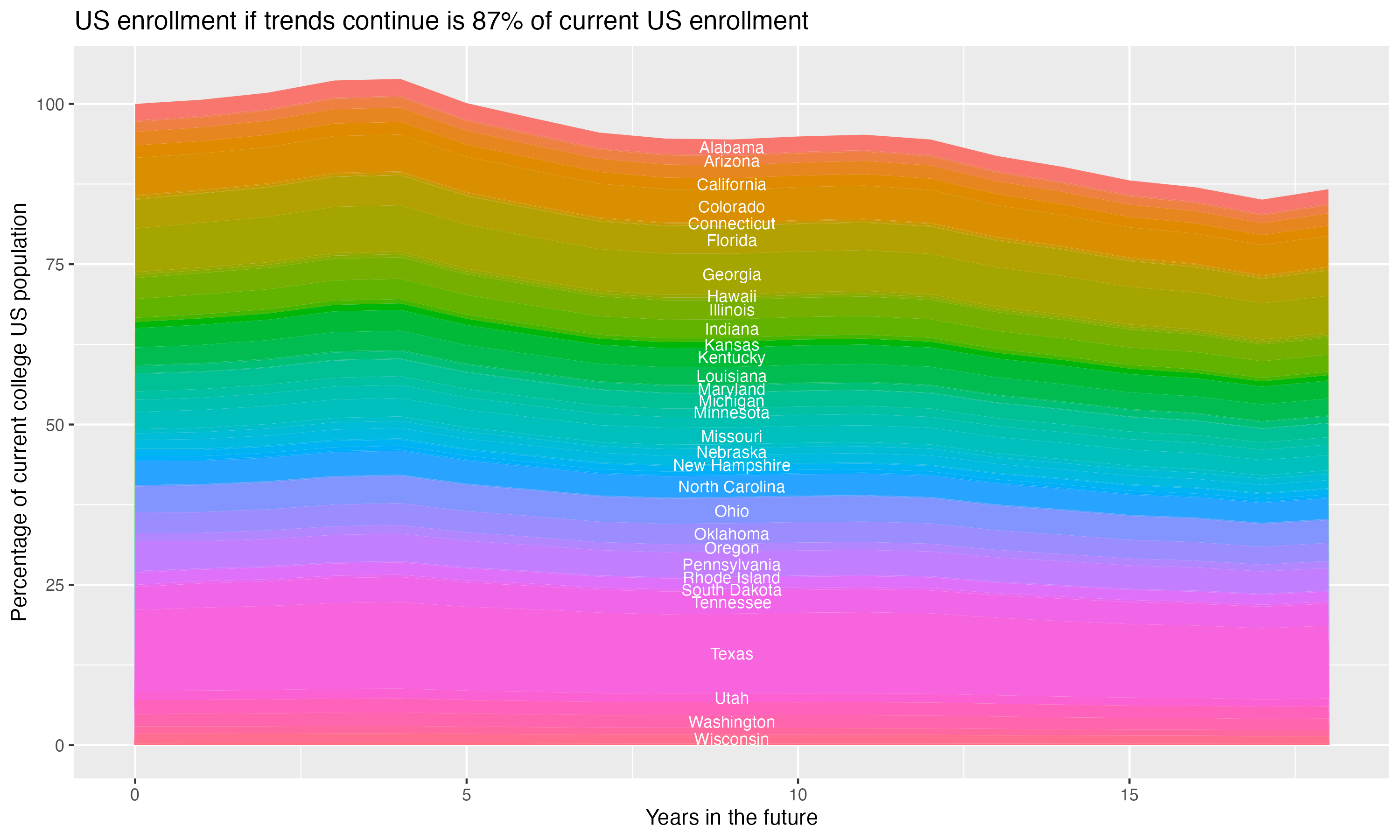 Stacked area plot showing trends if enrollment of 18 year olds per state stay constant; it will be 87percent of the current population.