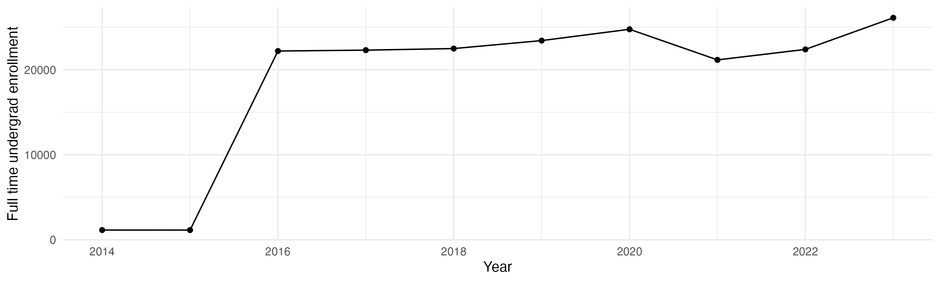 Line plot showing the the full time undergraduate enrollment over time