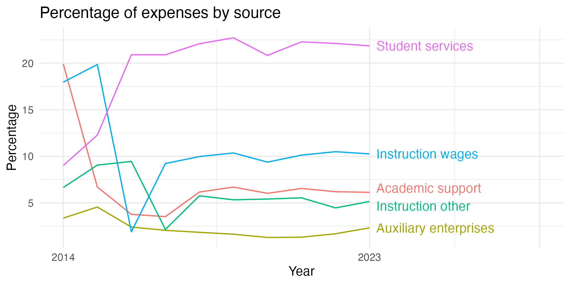 Line plot showing expenses by category over time.