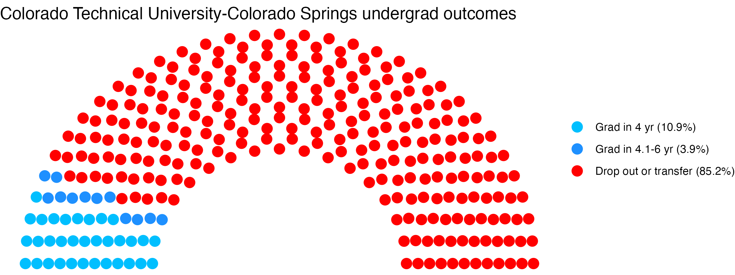 Parliament plot showing the outcomes for full time undergraduates