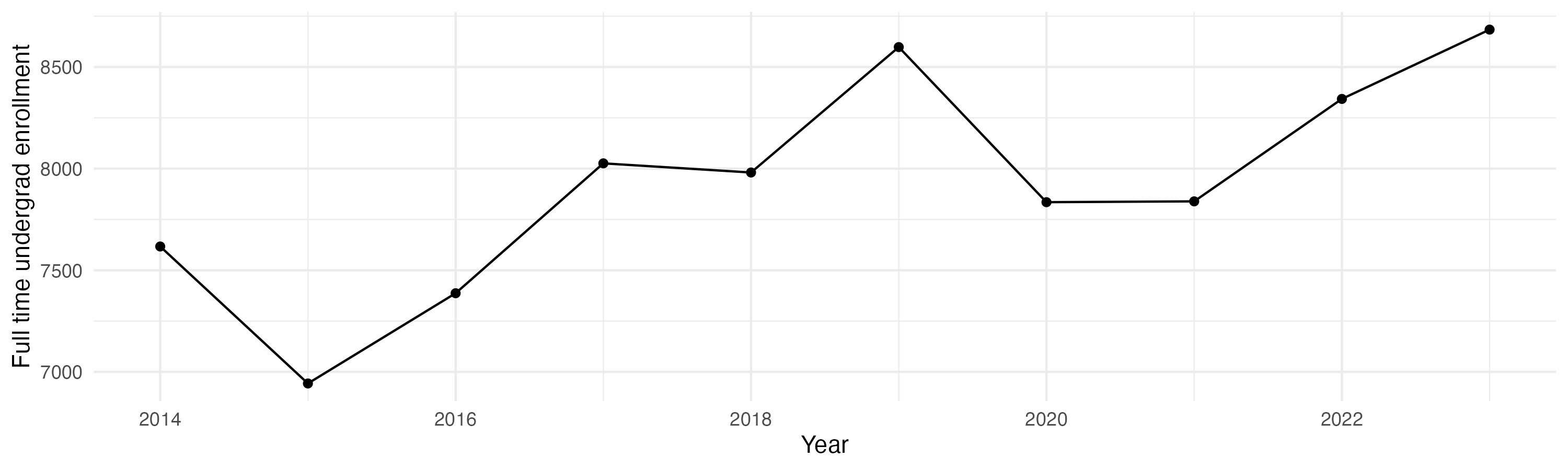 Line plot showing the the full time undergraduate enrollment over time