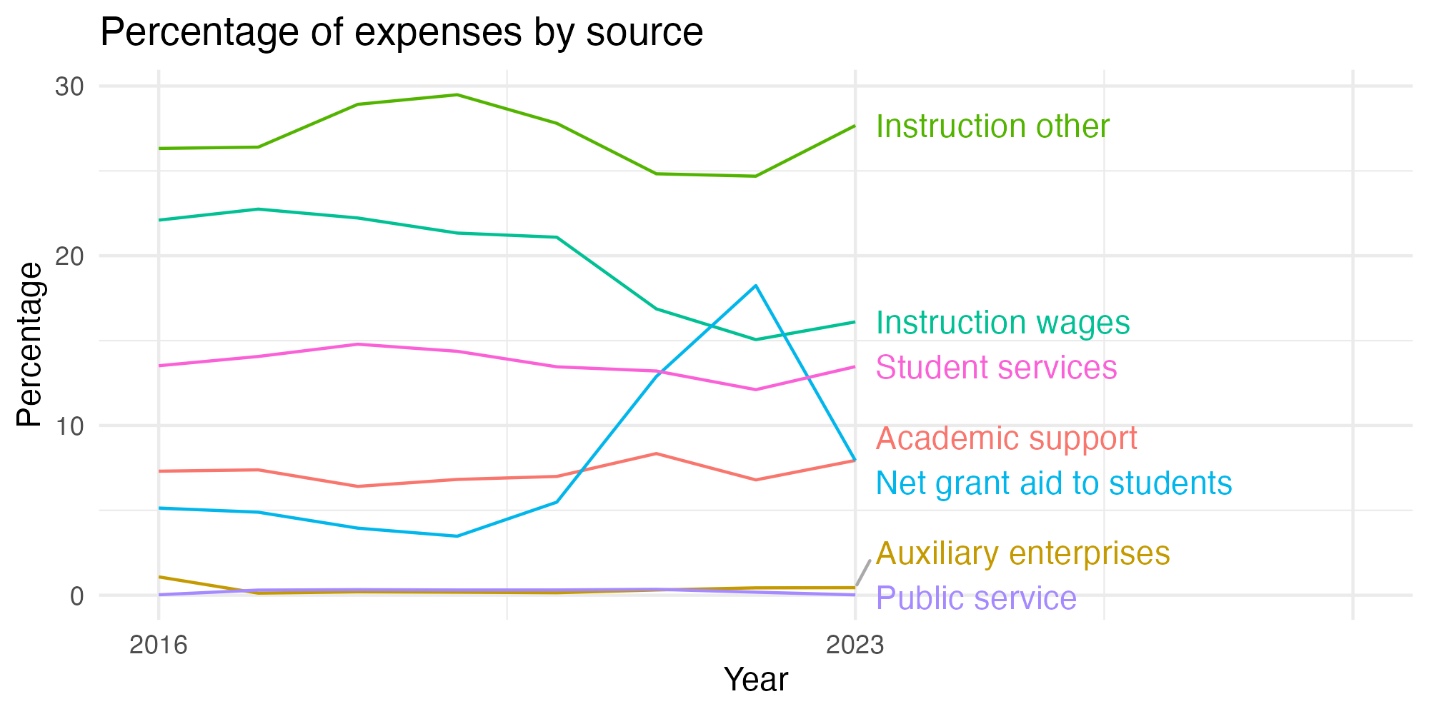 Line plot showing expenses by category over time.