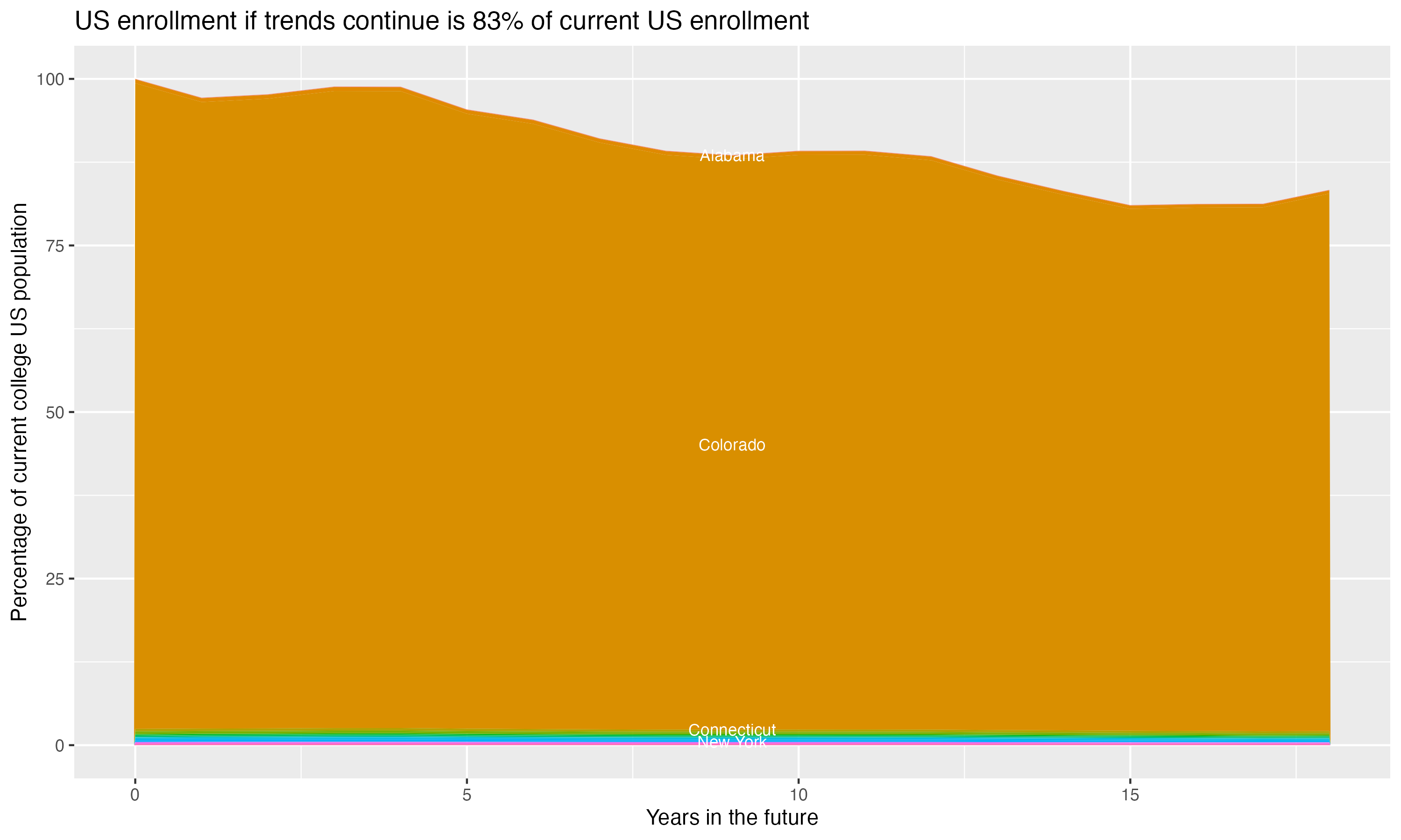 Stacked area plot showing trends if enrollment of 18 year olds per state stay constant; it will be 83percent of the current population.