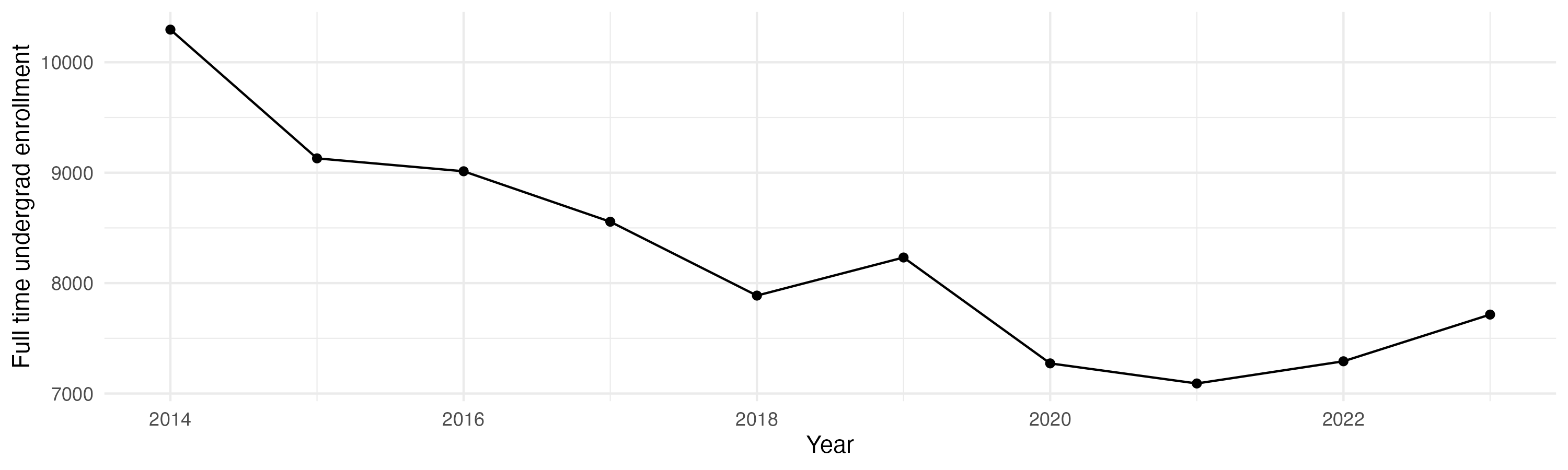 Line plot showing the the full time undergraduate enrollment over time