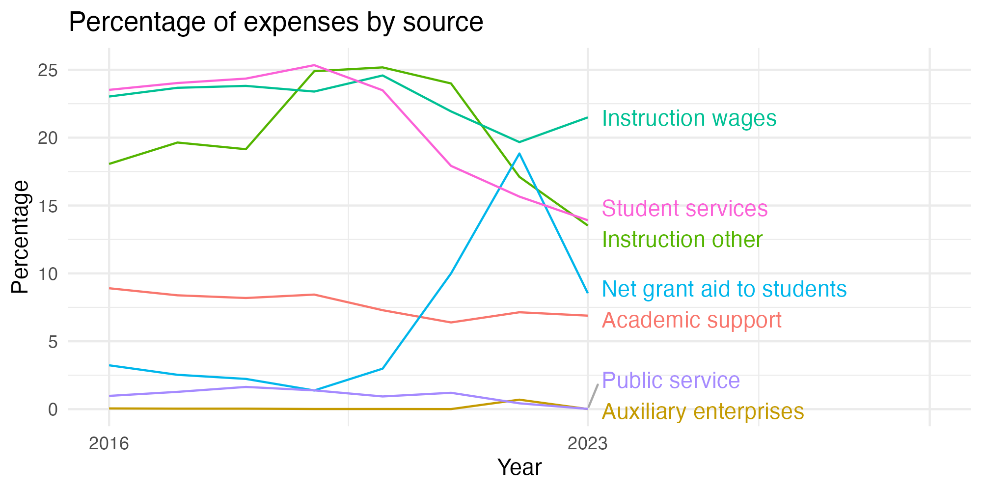 Line plot showing expenses by category over time.