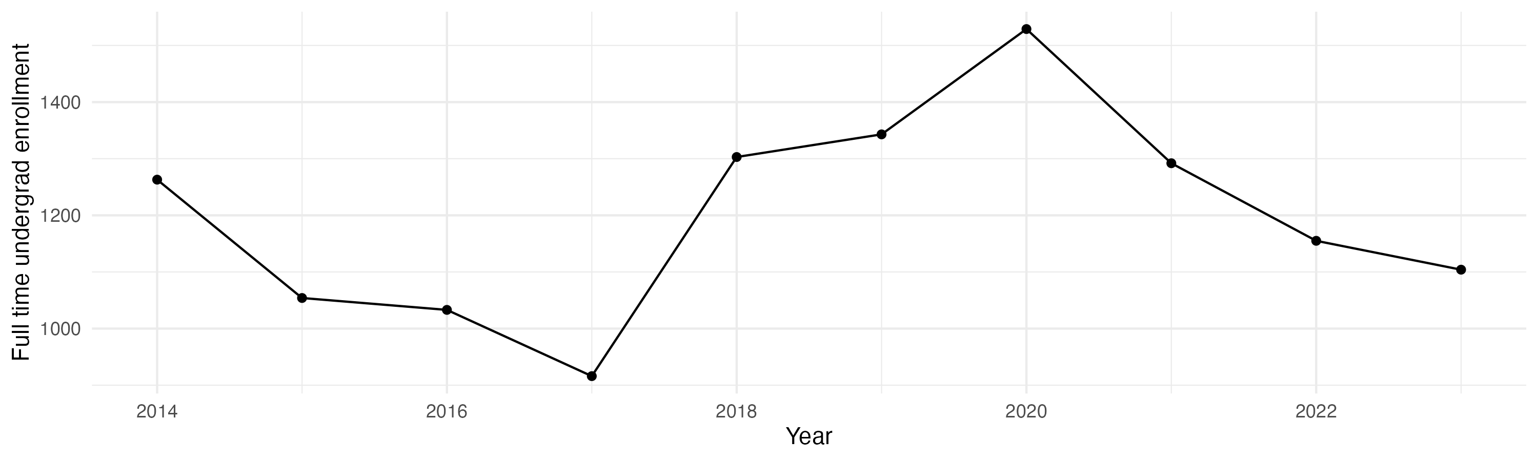 Line plot showing the the full time undergraduate enrollment over time