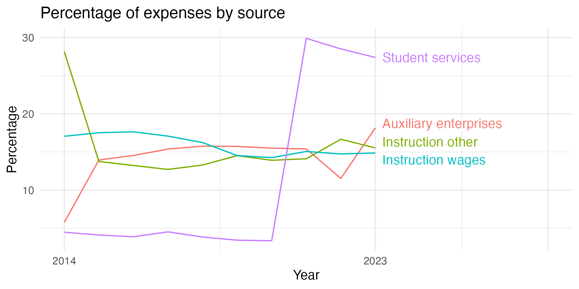 Line plot showing expenses by category over time.