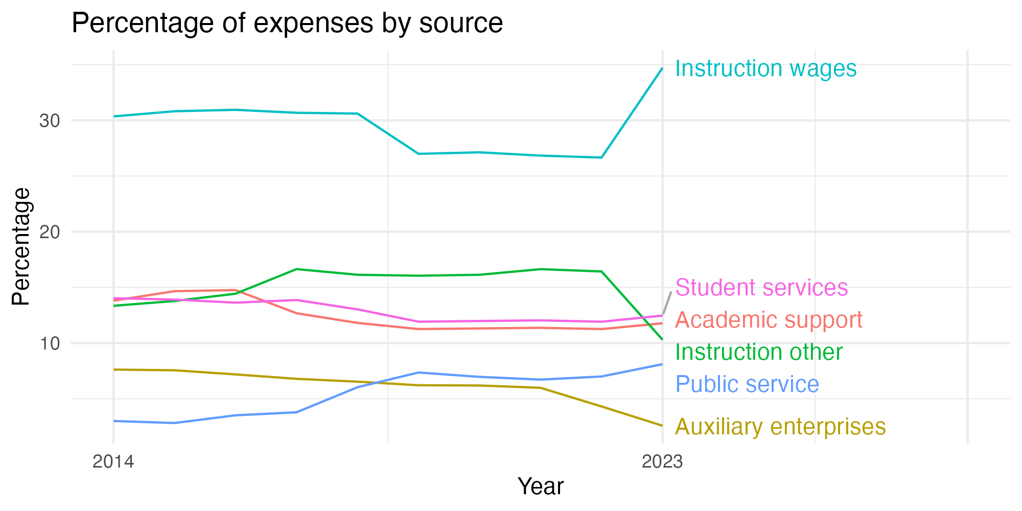 Line plot showing expenses by category over time.