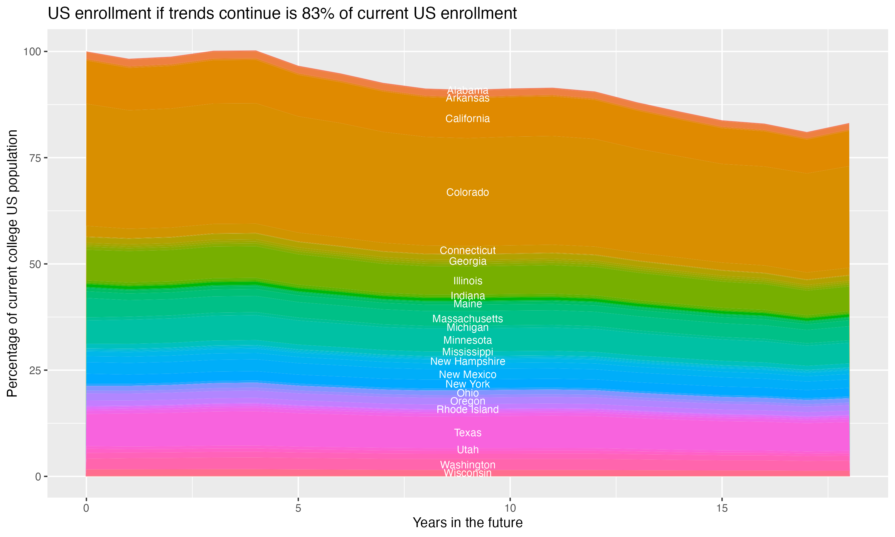 Stacked area plot showing trends if enrollment of 18 year olds per state stay constant; it will be 83percent of the current population.