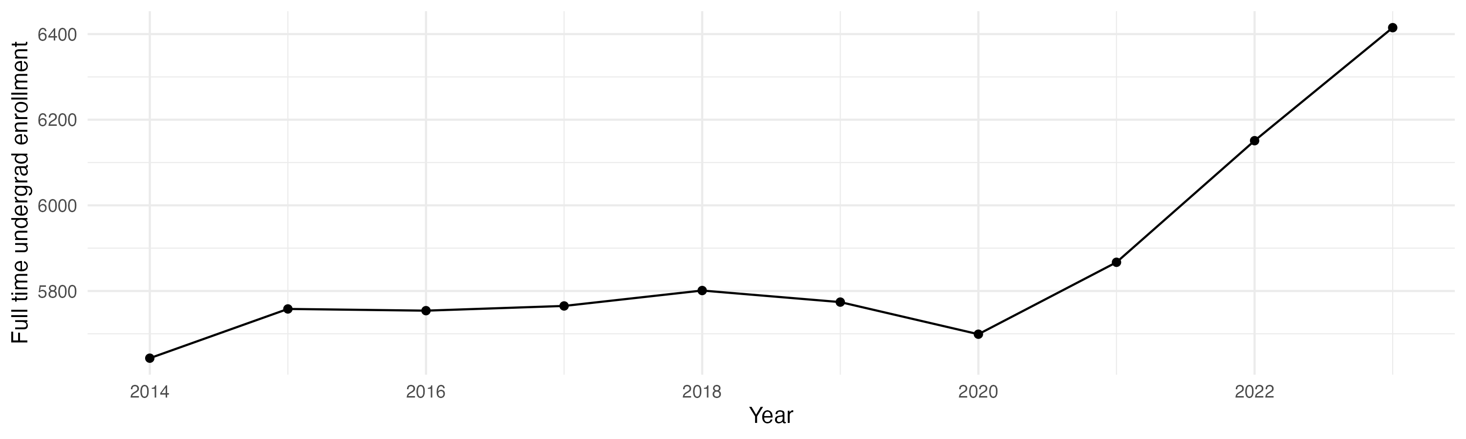 Line plot showing the the full time undergraduate enrollment over time