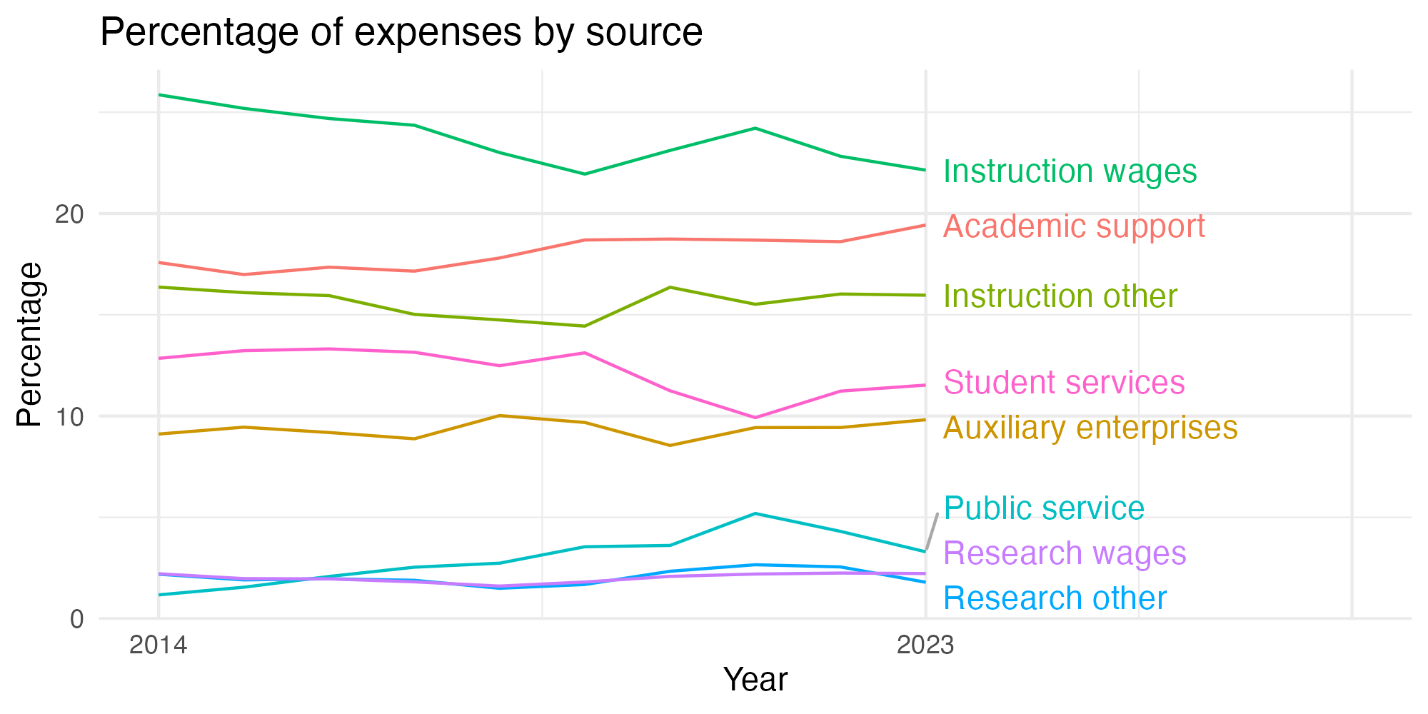 Line plot showing expenses by category over time.