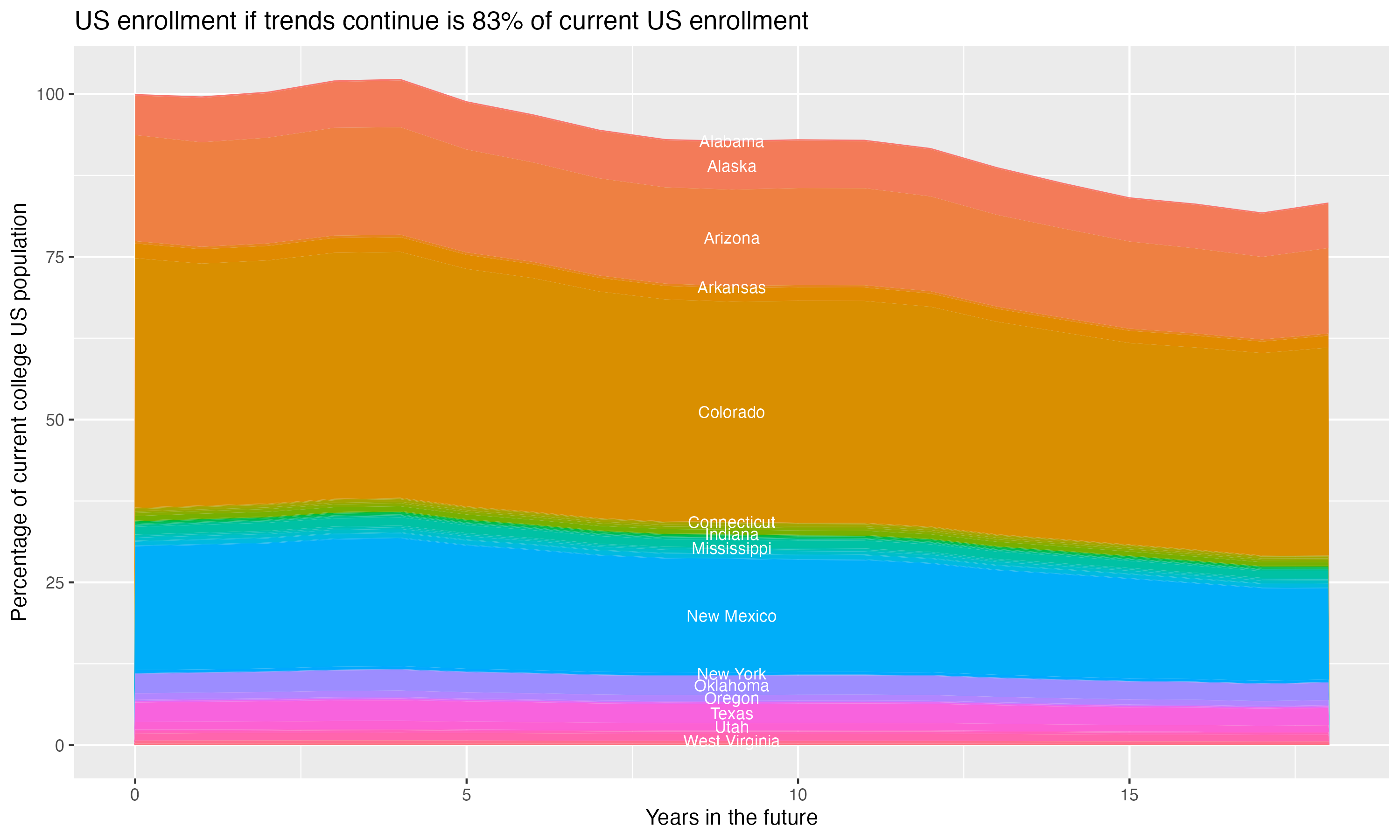 Stacked area plot showing trends if enrollment of 18 year olds per state stay constant; it will be 83percent of the current population.