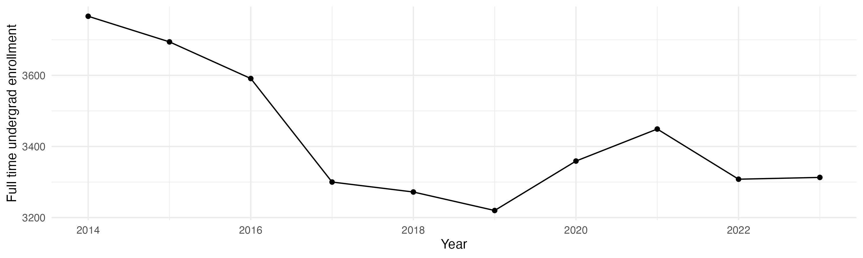 Line plot showing the the full time undergraduate enrollment over time