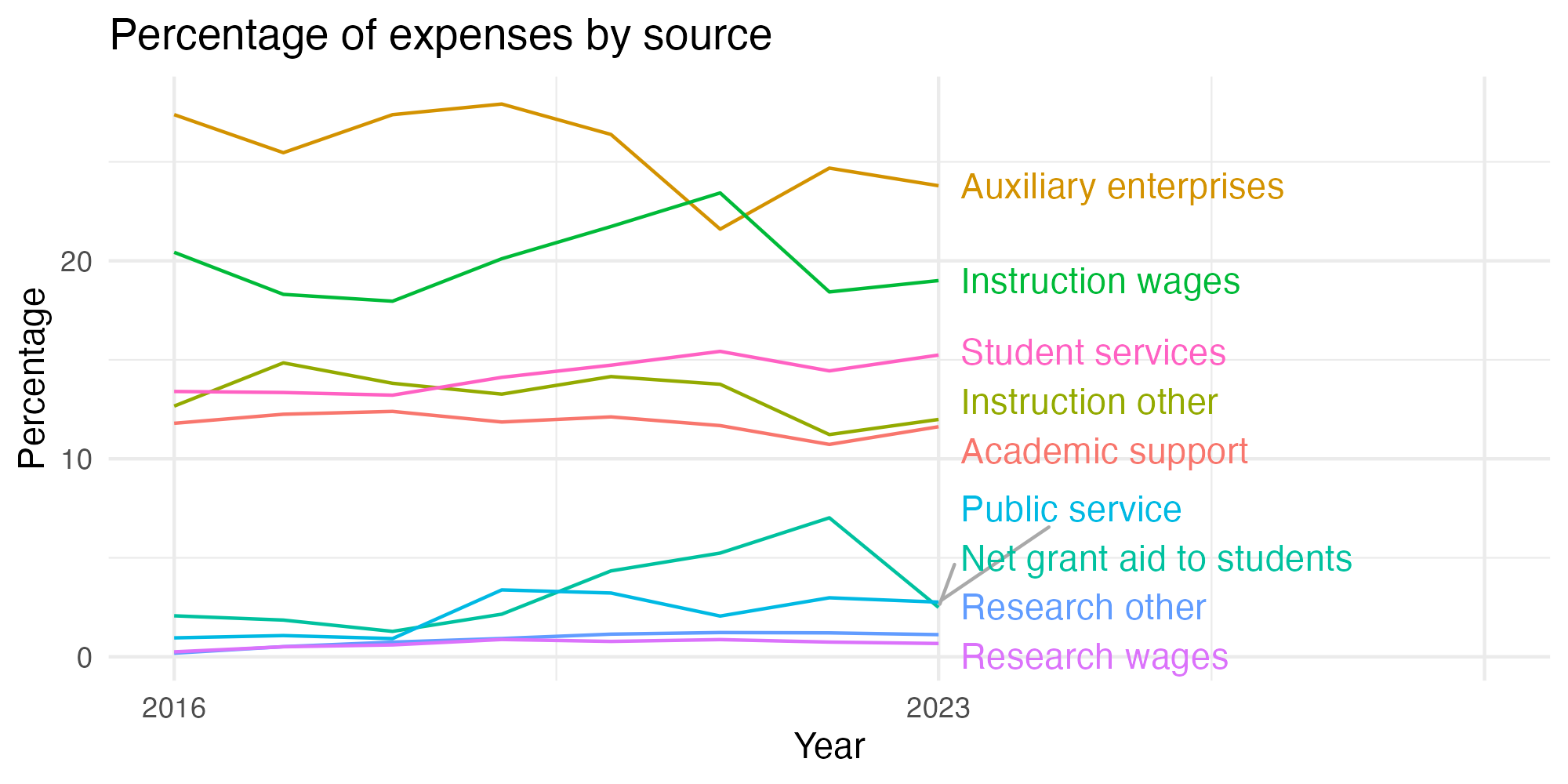 Line plot showing expenses by category over time.