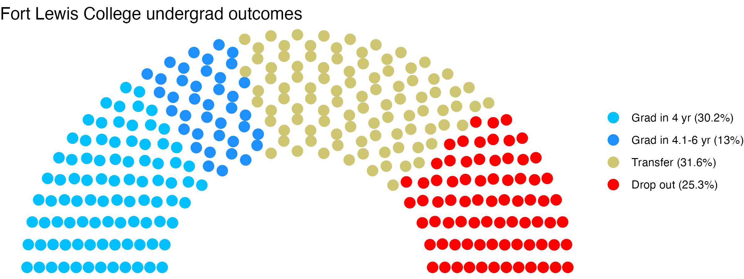 Parliament plot showing the outcomes for full time undergraduates