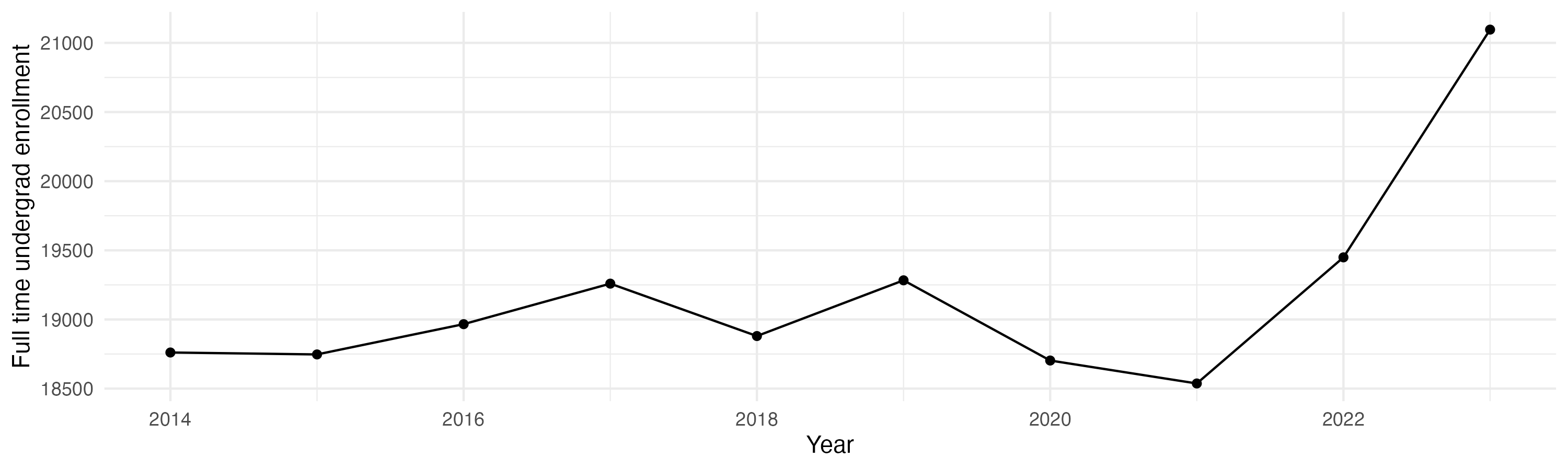 Line plot showing the the full time undergraduate enrollment over time