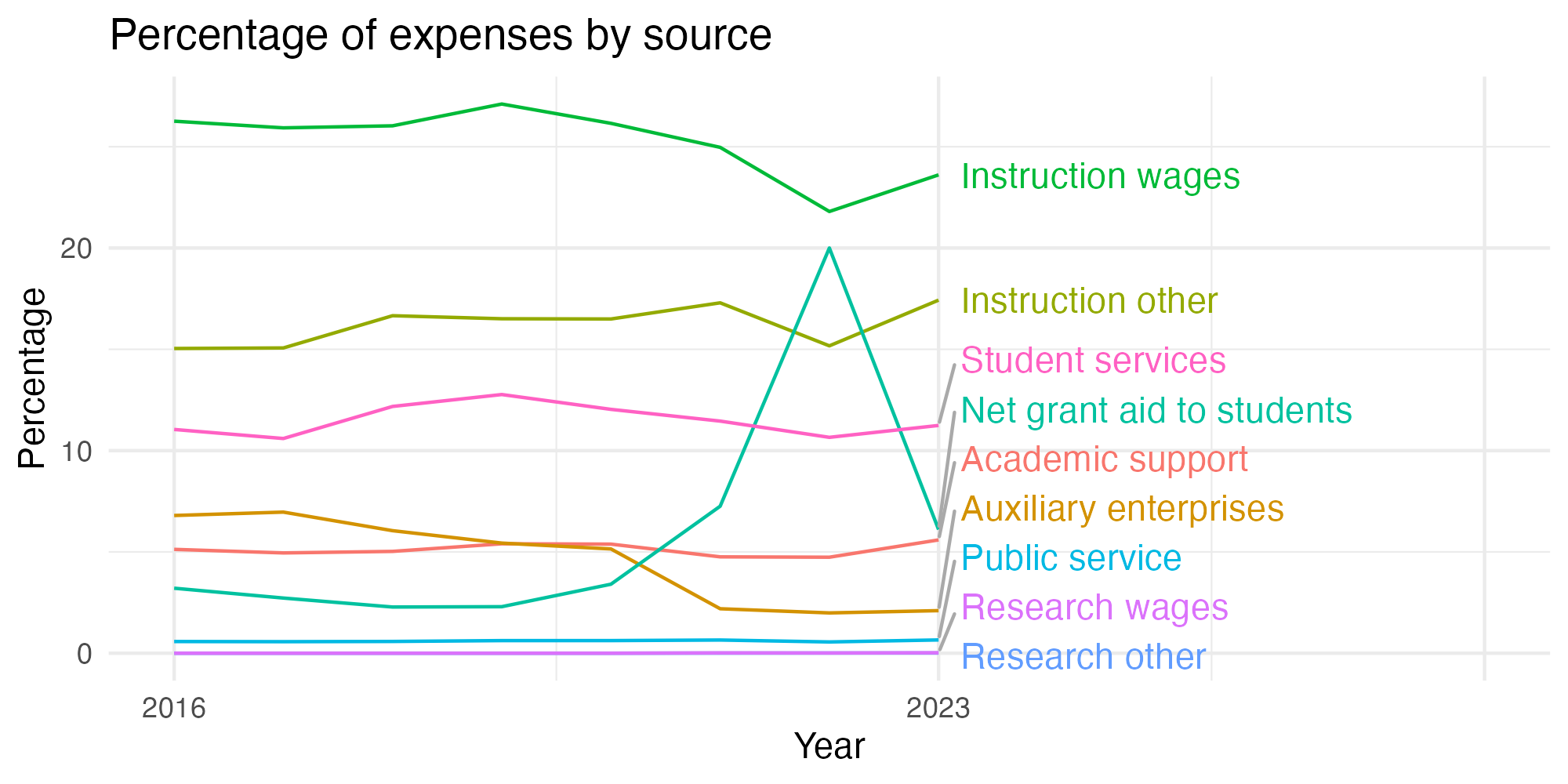 Line plot showing expenses by category over time.