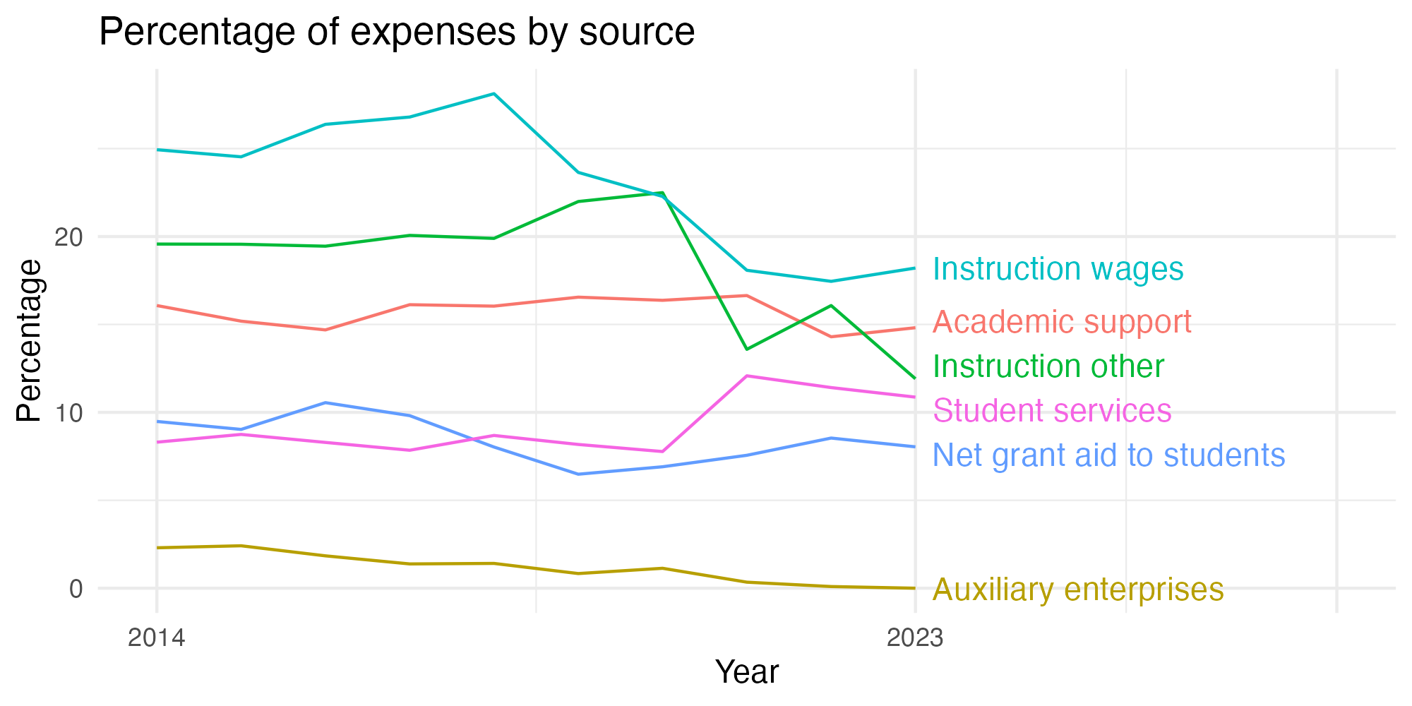 Line plot showing expenses by category over time.