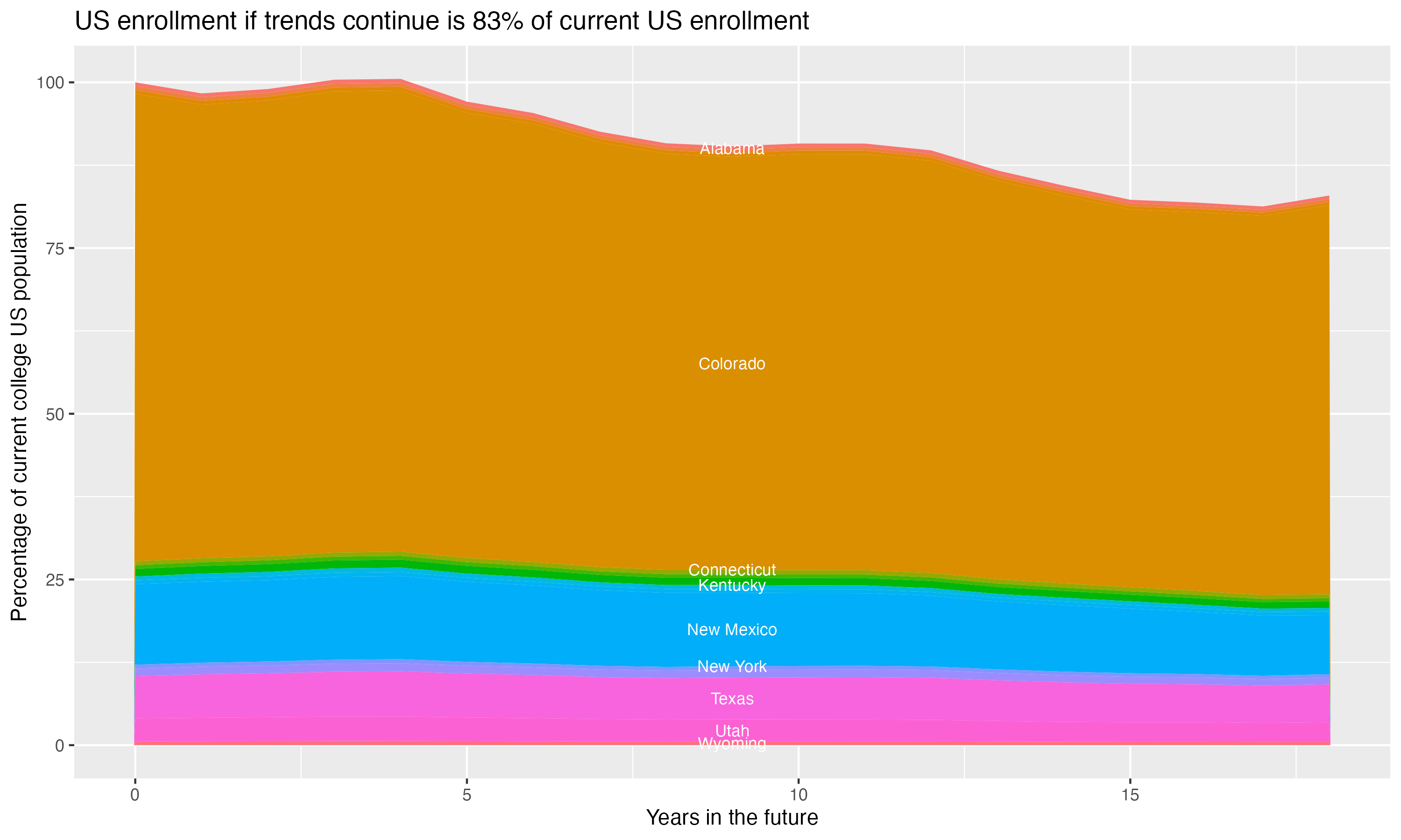 Stacked area plot showing trends if enrollment of 18 year olds per state stay constant; it will be 83percent of the current population.