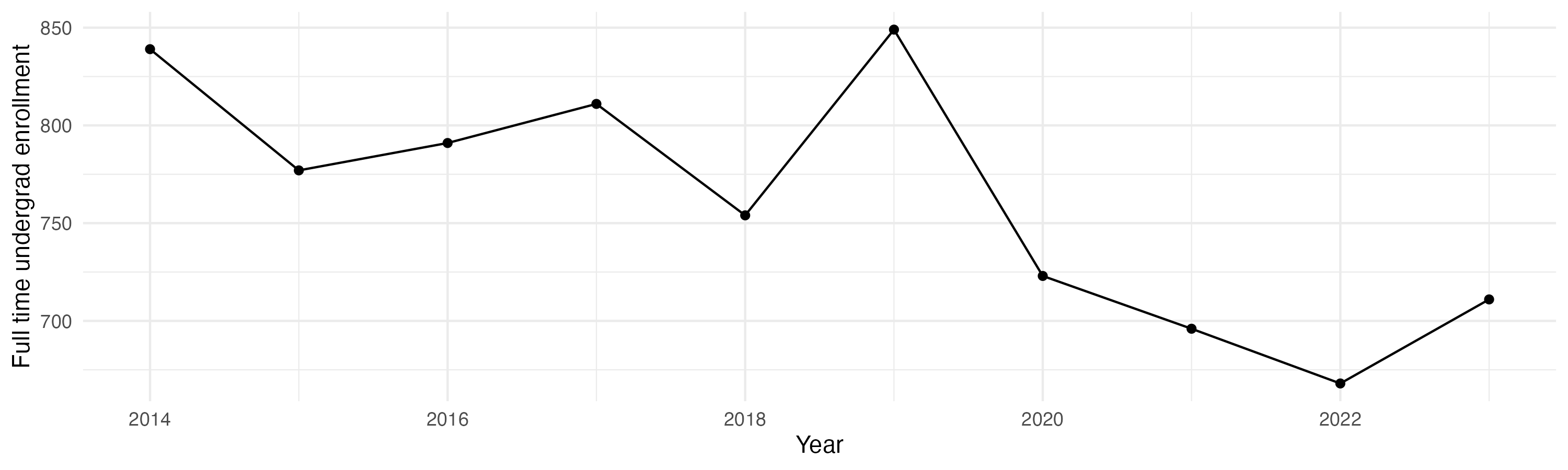 Line plot showing the the full time undergraduate enrollment over time