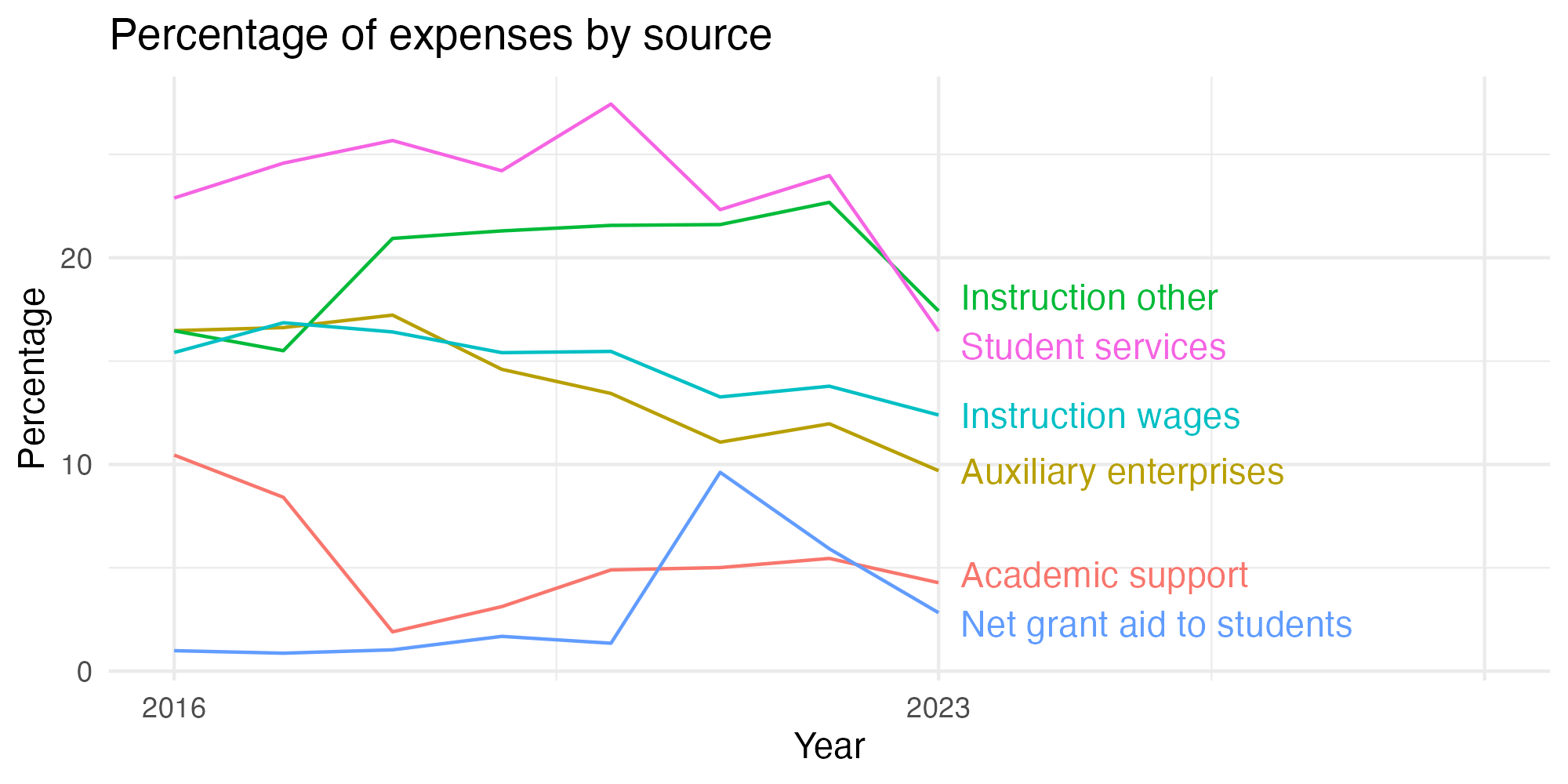 Line plot showing expenses by category over time.