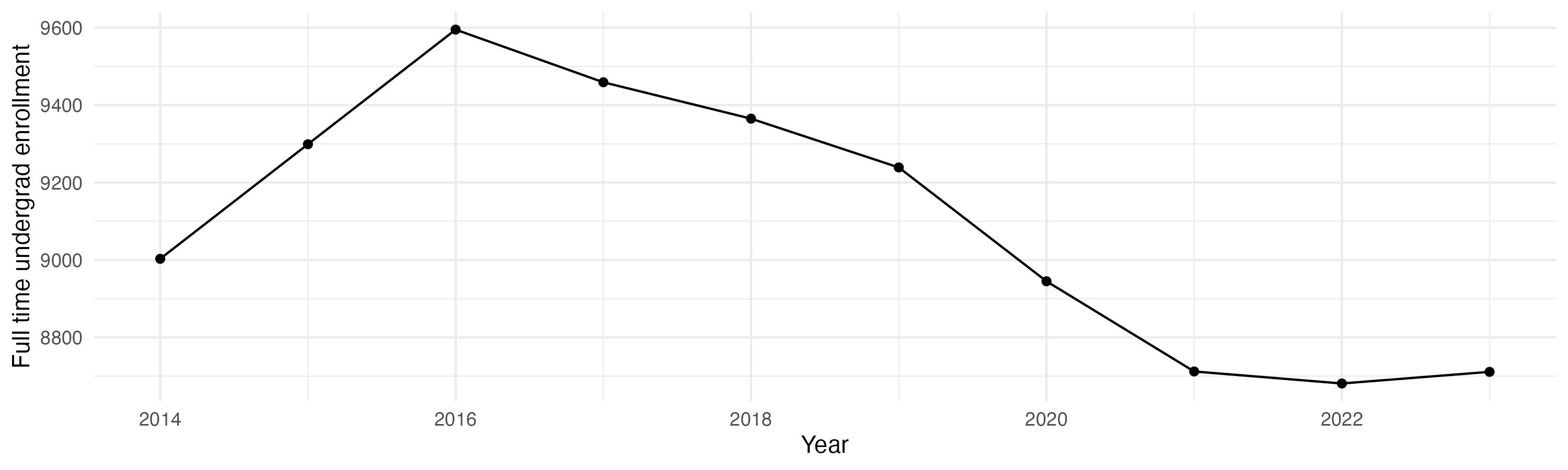 Line plot showing the the full time undergraduate enrollment over time