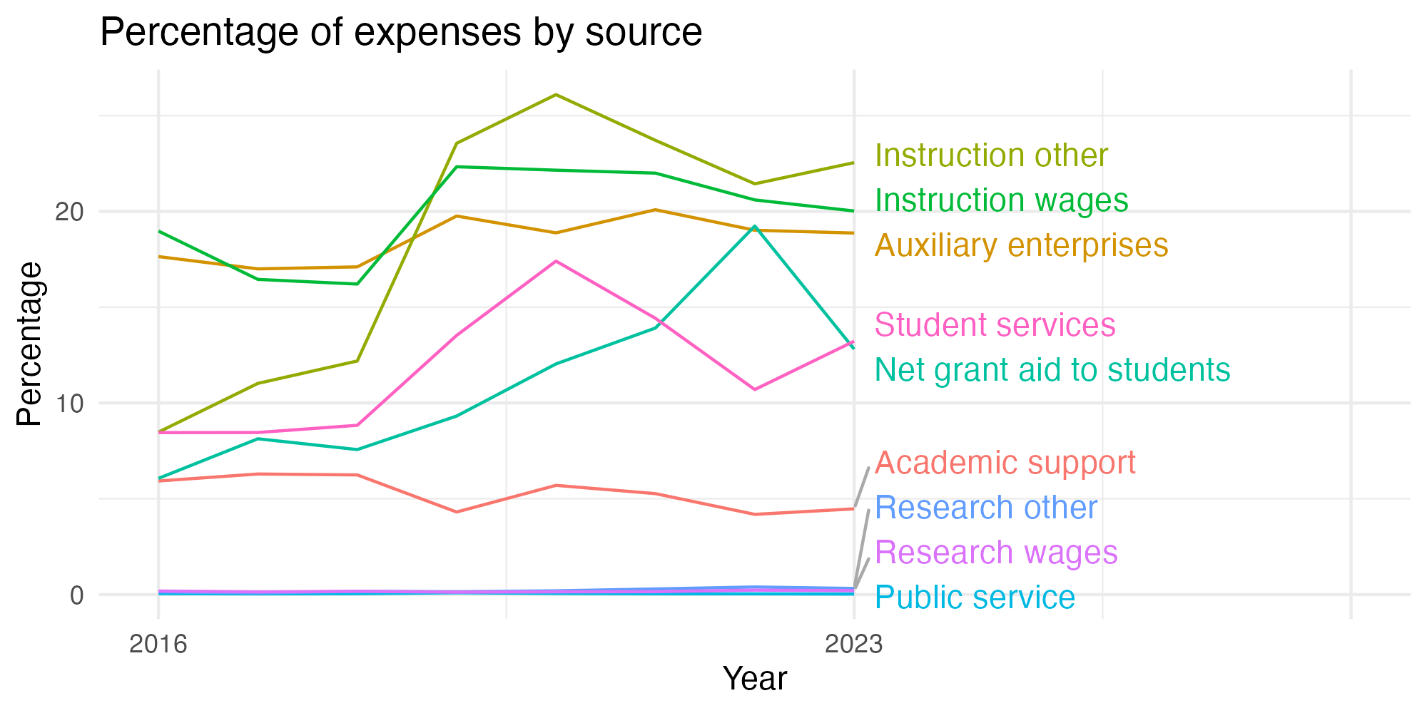 Line plot showing expenses by category over time.