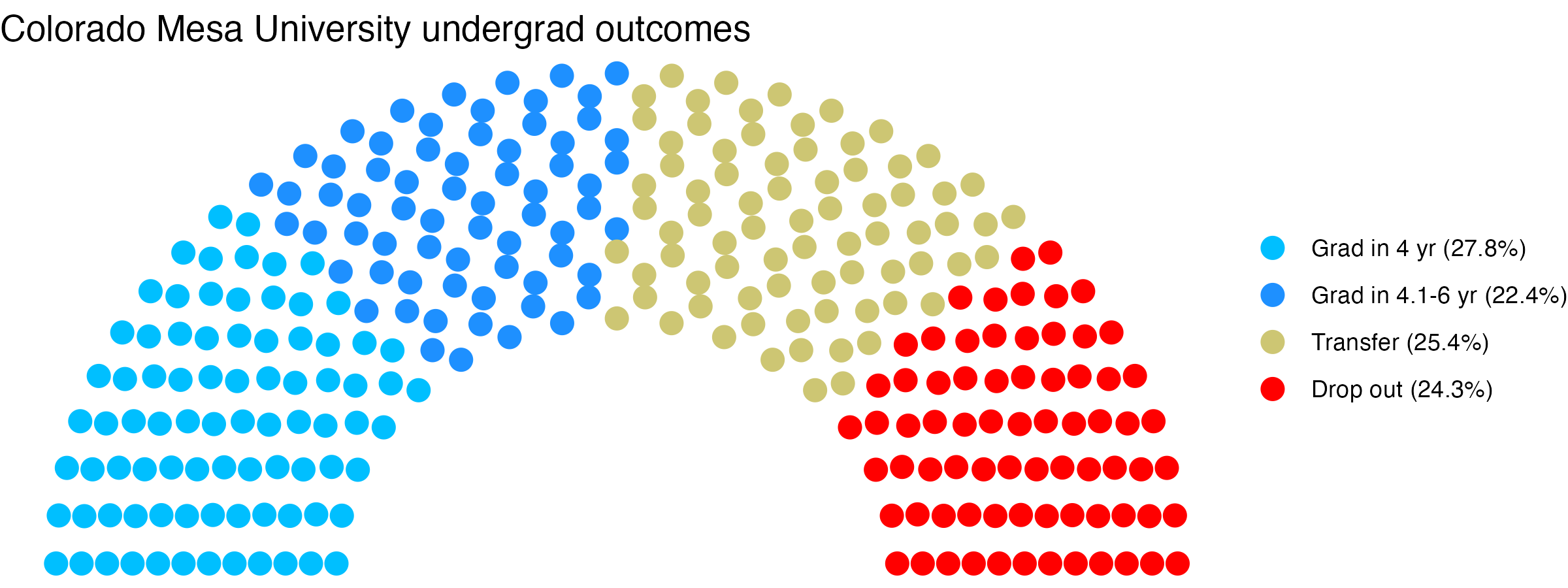 Parliament plot showing the outcomes for full time undergraduates