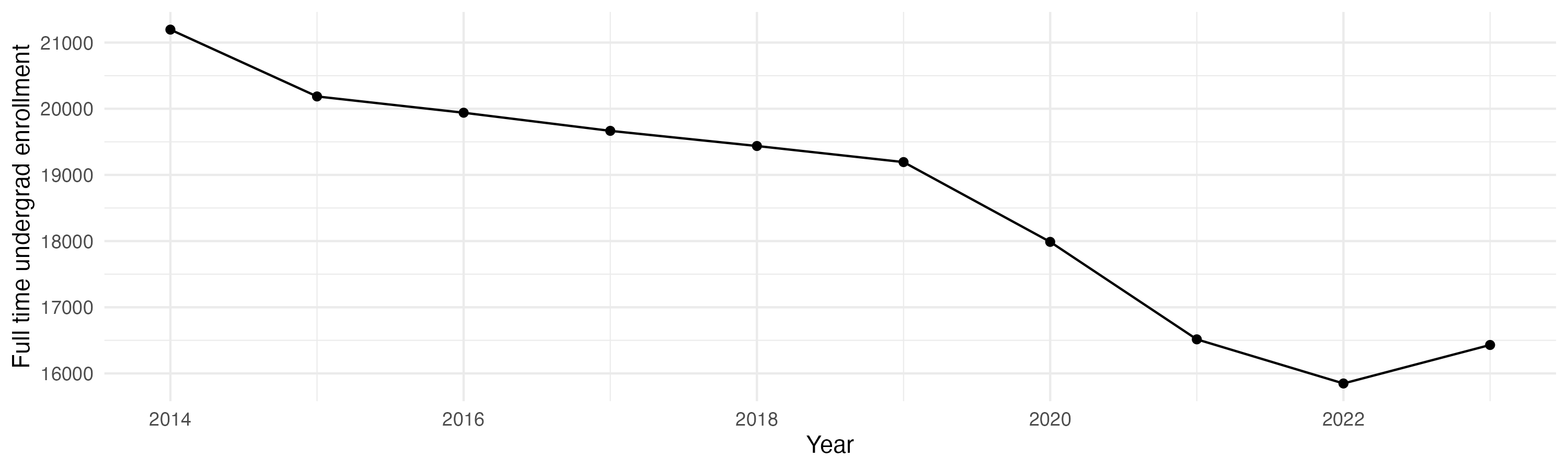 Line plot showing the the full time undergraduate enrollment over time