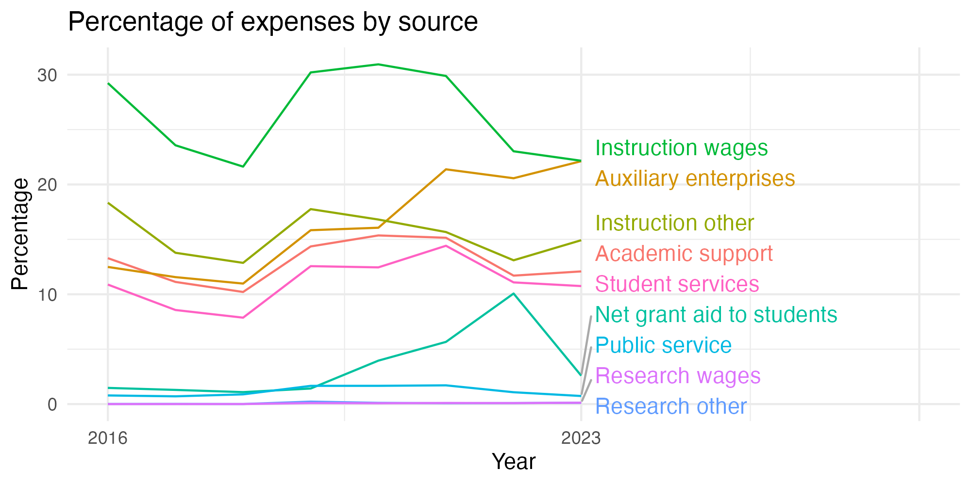 Line plot showing expenses by category over time.