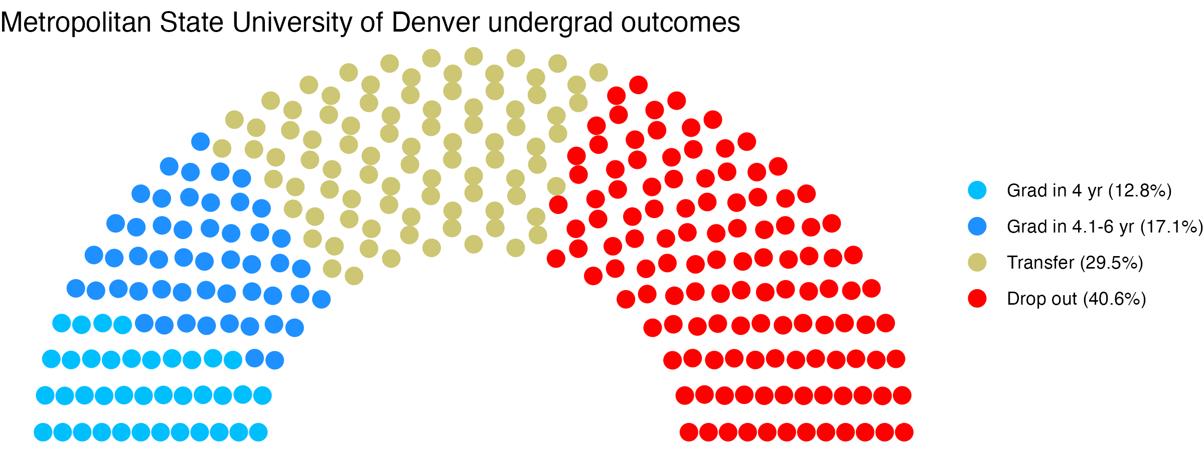 Parliament plot showing the outcomes for full time undergraduates