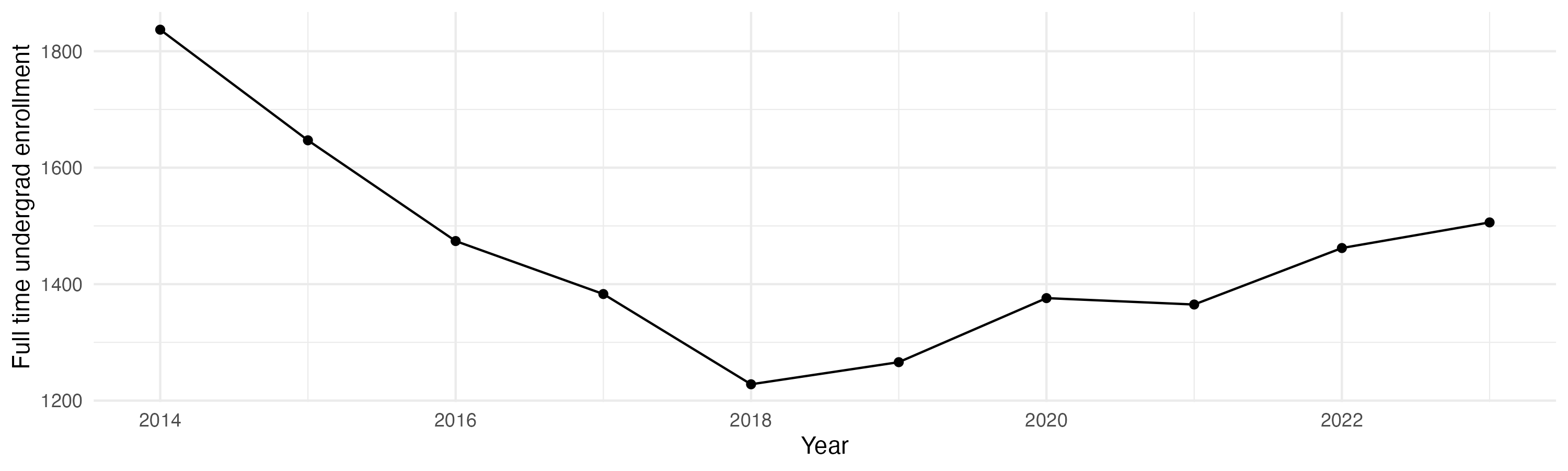 Line plot showing the the full time undergraduate enrollment over time