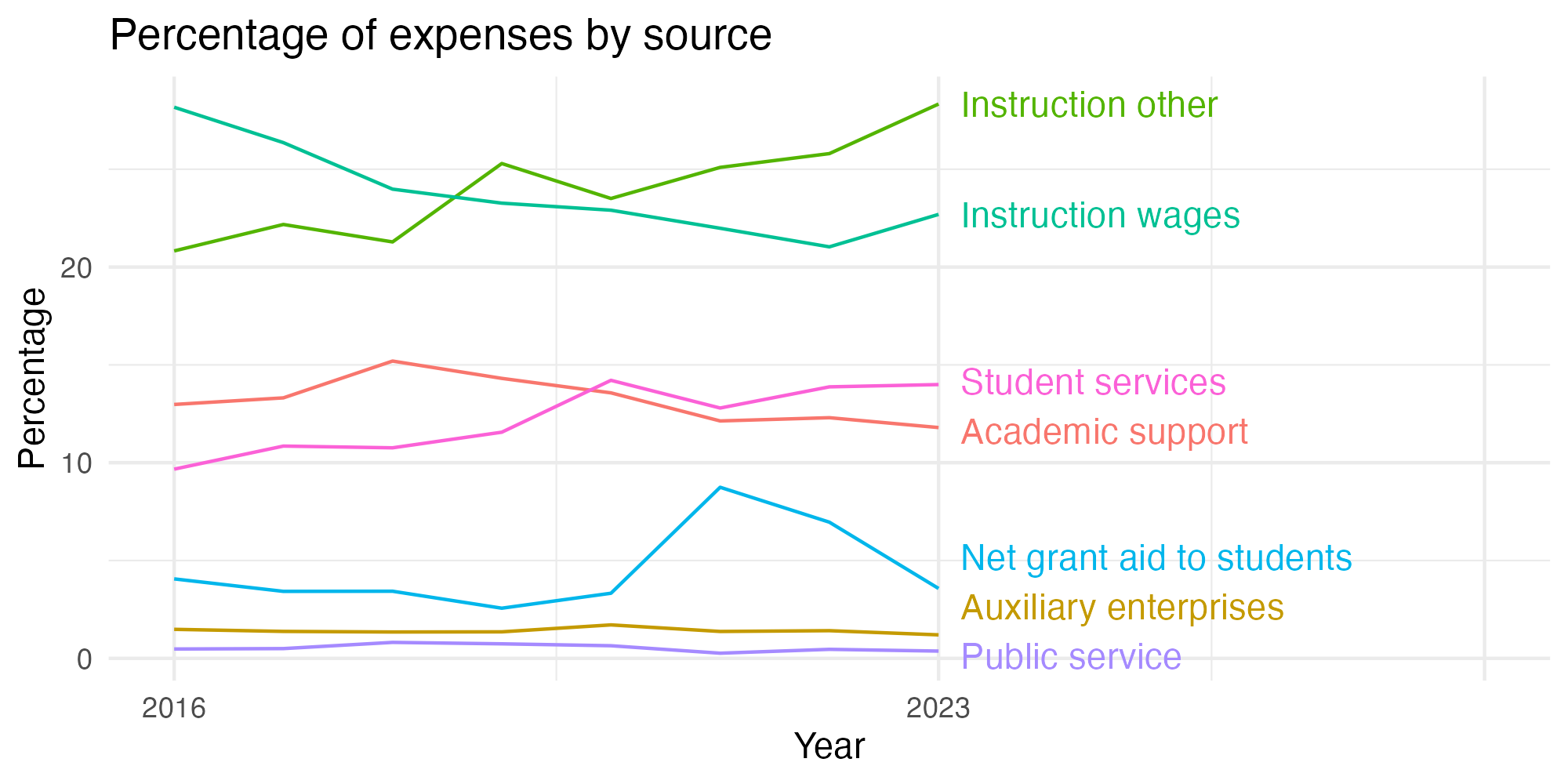 Line plot showing expenses by category over time.