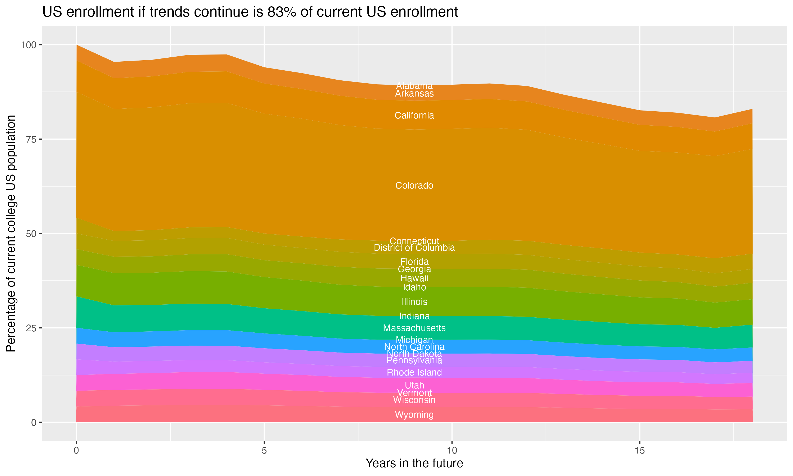 Stacked area plot showing trends if enrollment of 18 year olds per state stay constant; it will be 83percent of the current population.