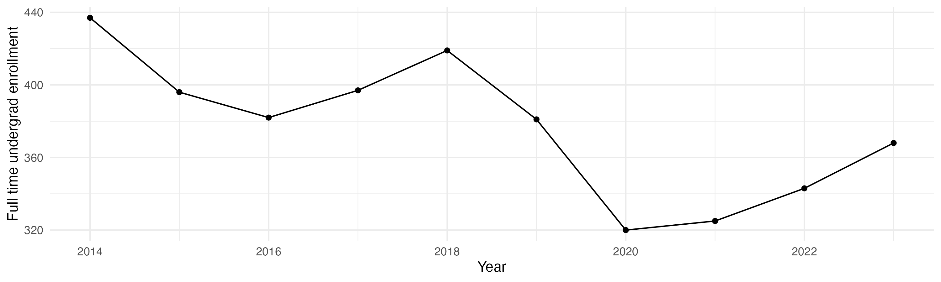 Line plot showing the the full time undergraduate enrollment over time