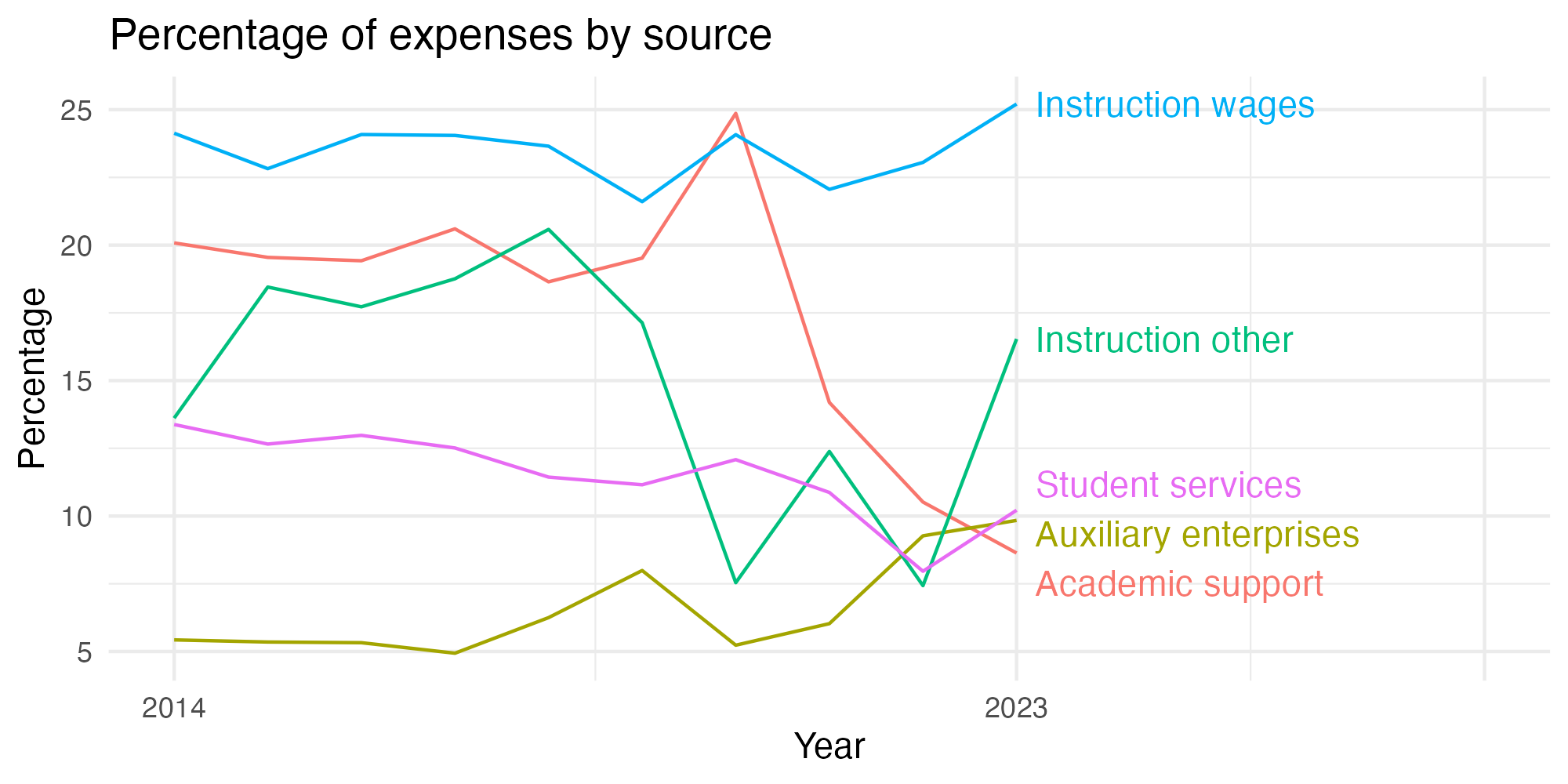 Line plot showing expenses by category over time.