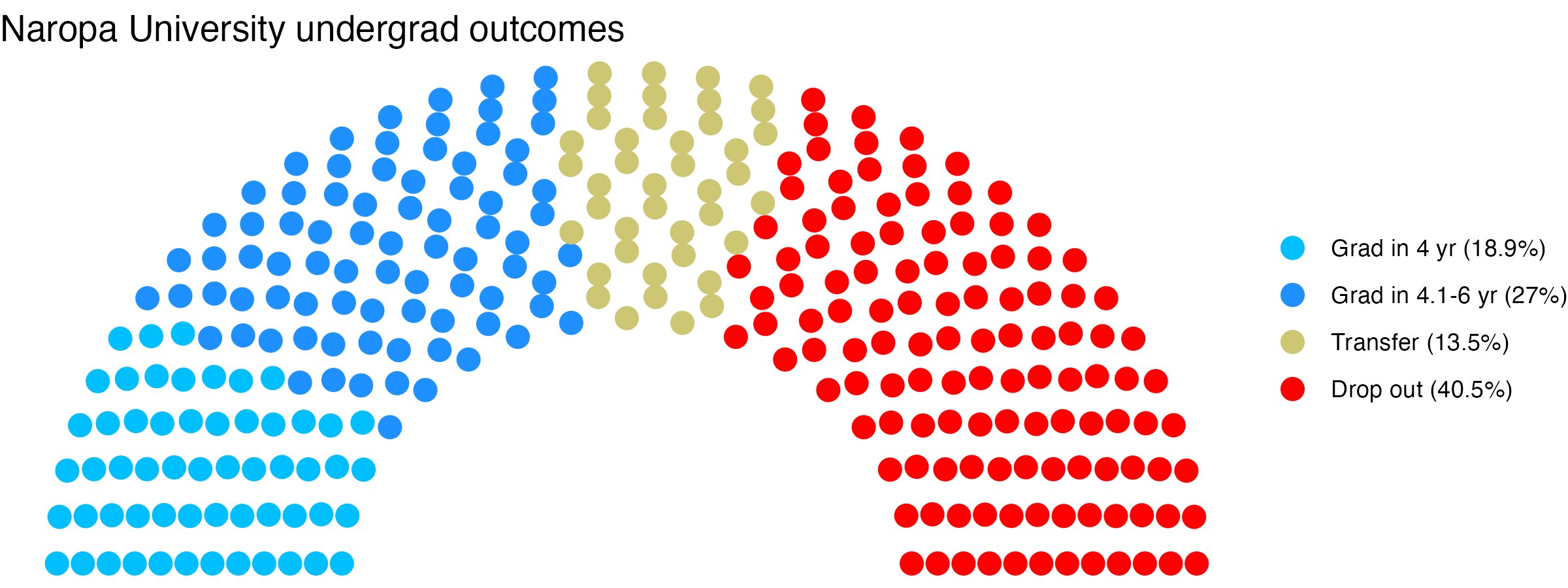 Parliament plot showing the outcomes for full time undergraduates