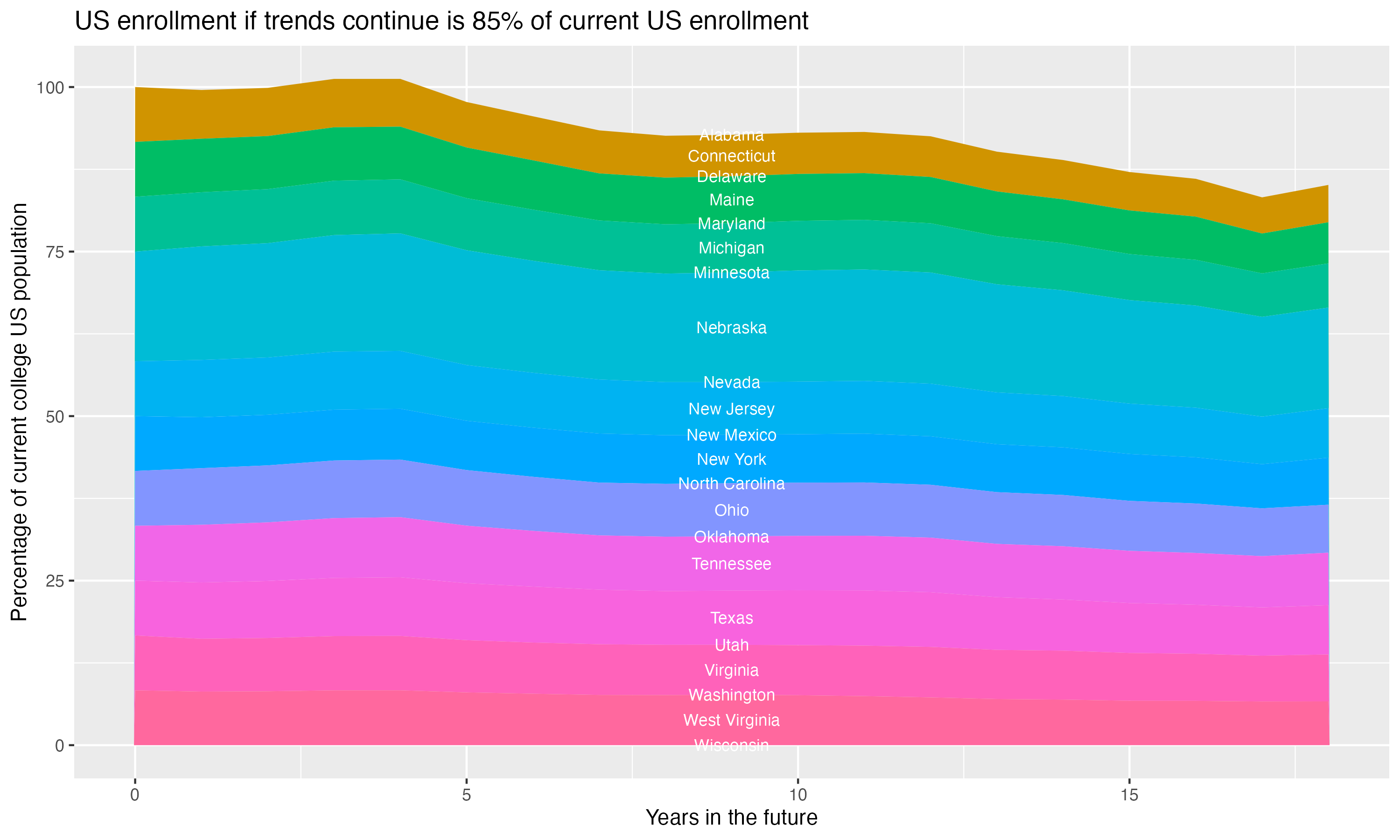 Stacked area plot showing trends if enrollment of 18 year olds per state stay constant; it will be 85percent of the current population.