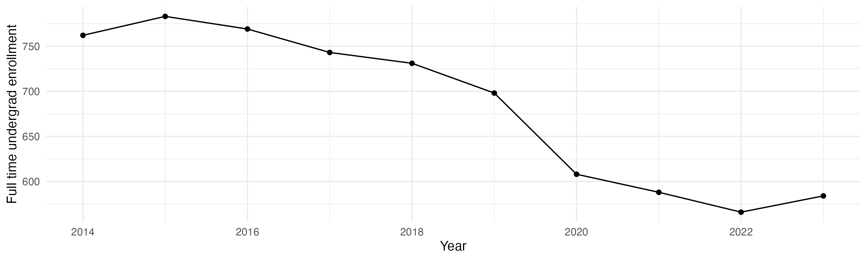Line plot showing the the full time undergraduate enrollment over time