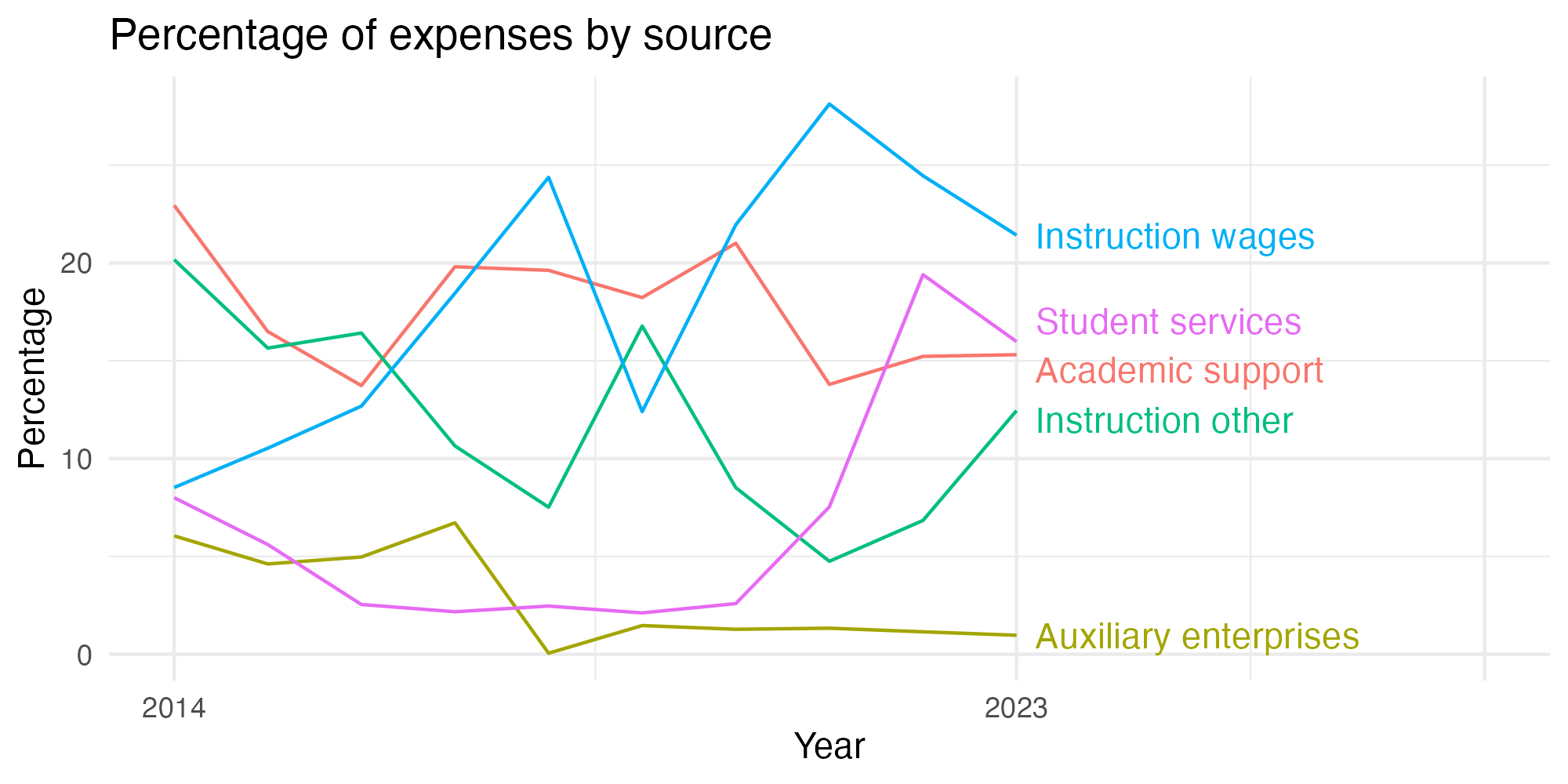 Line plot showing expenses by category over time.