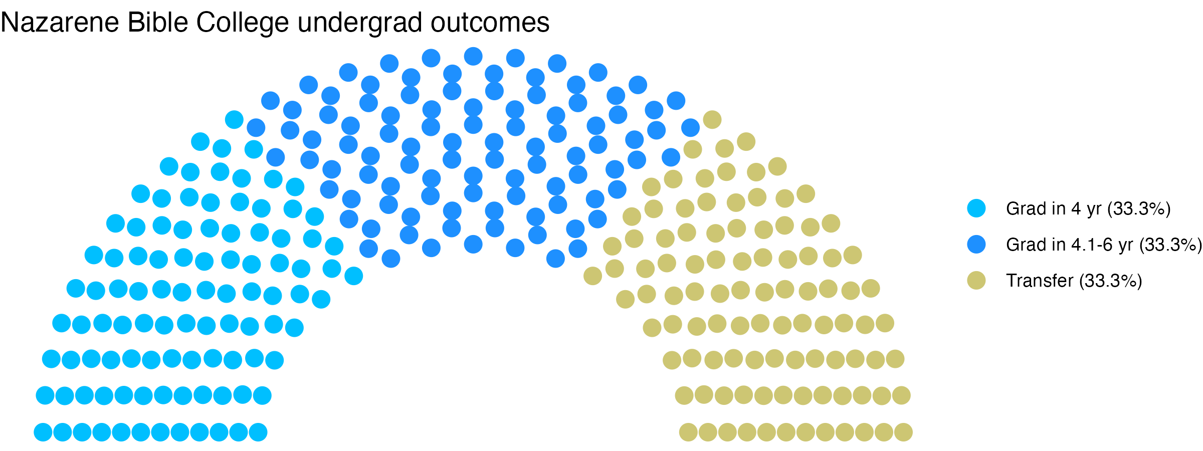 Parliament plot showing the outcomes for full time undergraduates