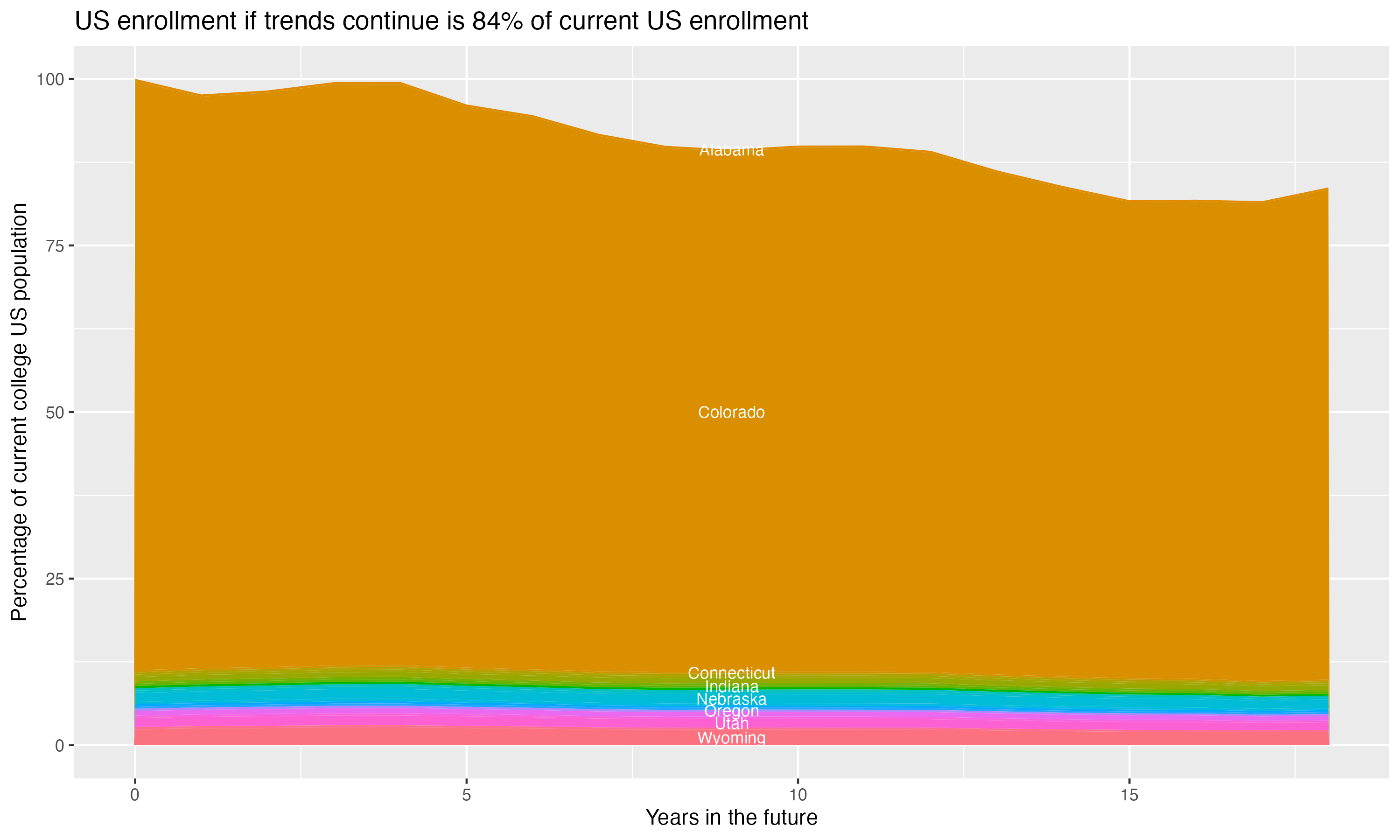 Stacked area plot showing trends if enrollment of 18 year olds per state stay constant; it will be 84percent of the current population.